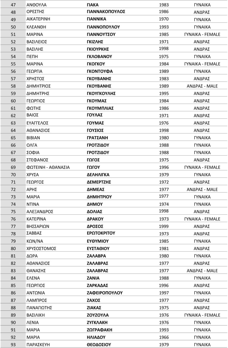 ΔΗΜΗΤΡΙΟΣ ΓΚΟΥΒΑΝΗΣ 1989 ΑΝΔΡΑΣ - MALE 59 ΔΗΜΗΤΡΗΣ ΓΚΟΥΓΚΟΥΛΗΣ 1995 ΑΝΔΡΑΣ 60 ΓΕΩΡΓΙΟΣ ΓΚΟΥΜΑΣ 1984 ΑΝΔΡΑΣ 61 ΦΩΤΗΣ ΓΚΟΥΜΠΛΙΑΣ 1986 ΑΝΔΡΑΣ 62 ΒΑΙΟΣ ΓΟΥΛΑΣ 1971 ΑΝΔΡΑΣ 63 ΕΥΑΓΓΕΛΟΣ ΓΟΥΜΑΣ 1976 ΑΝΔΡΑΣ