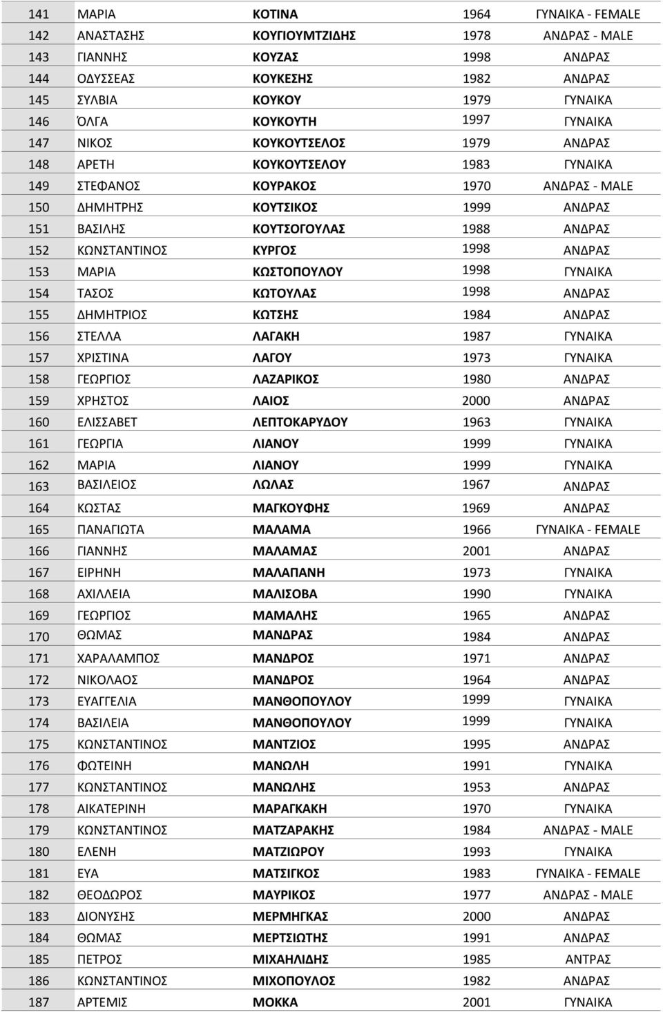 ΑΝΔΡΑΣ 152 ΚΩΝΣΤΑΝΤΙΝΟΣ ΚΥΡΓΟΣ 1998 ΑΝΔΡΑΣ 153 ΜΑΡΙΑ ΚΩΣΤΟΠΟΥΛΟΥ 1998 ΓΥΝΑΙΚΑ 154 ΤΑΣΟΣ ΚΩΤΟΥΛΑΣ 1998 ΑΝΔΡΑΣ 155 ΔΗΜΗΤΡΙΟΣ ΚΩΤΣΗΣ 1984 ΑΝΔΡΑΣ 156 ΣΤΕΛΛΑ ΛΑΓΑΚΗ 1987 ΓΥΝΑΙΚΑ 157 ΧΡΙΣΤΙΝΑ ΛΑΓΟΥ 1973