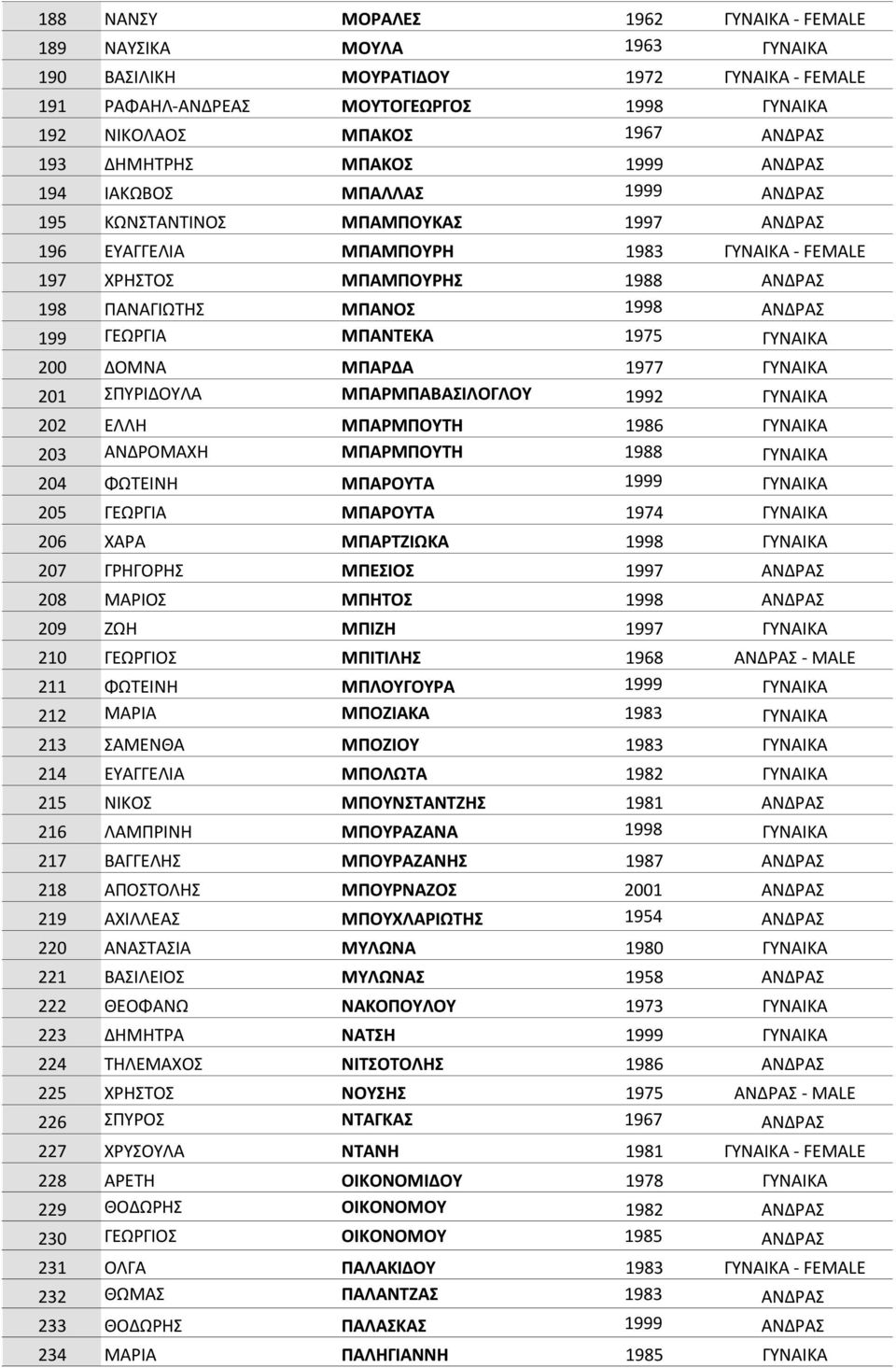 ΜΠΑΝΟΣ 1998 ΑΝΔΡΑΣ 199 ΓΕΩΡΓΙΑ ΜΠΑΝΤΕΚΑ 1975 ΓΥΝΑΙΚΑ 200 ΔΟΜΝΑ ΜΠΑΡΔΑ 1977 ΓΥΝΑΙΚΑ 201 ΣΠΥΡΙΔΟΥΛΑ ΜΠΑΡΜΠΑΒΑΣΙΛΟΓΛΟΥ 1992 ΓΥΝΑΙΚΑ 202 ΕΛΛΗ ΜΠΑΡΜΠΟΥΤΗ 1986 ΓΥΝΑΙΚΑ 203 ΑΝΔΡΟΜΑΧΗ ΜΠΑΡΜΠΟΥΤΗ 1988 ΓΥΝΑΙΚΑ