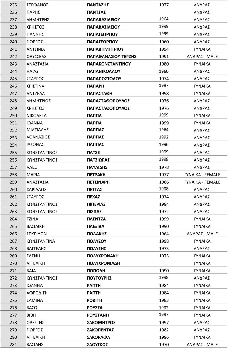 ΠΑΠΑΠΟΣΤΟΛΟΥ 1974 ΑΝΔΡΑΣ 246 ΧΡΙΣΤΙΝΑ ΠΑΠΑΡΗ 1997 ΓΥΝΑΙΚΑ 247 ΑΝΤΖΕΛΑ ΠΑΠΑΣΤΑΘΗ 1998 ΓΥΝΑΙΚΑ 248 ΔΗΜΗΤΡΙΟΣ ΠΑΠΑΣΤΑΘΟΠΟΥΛΟΣ 1976 ΑΝΔΡΑΣ 249 ΧΡΗΣΤΟΣ ΠΑΠΑΣΤΑΘΟΠΟΥΛΟΣ 1976 ΑΝΔΡΑΣ 250 ΝΙΚΟΛΕΤΑ ΠΑΠΠΑ 1999