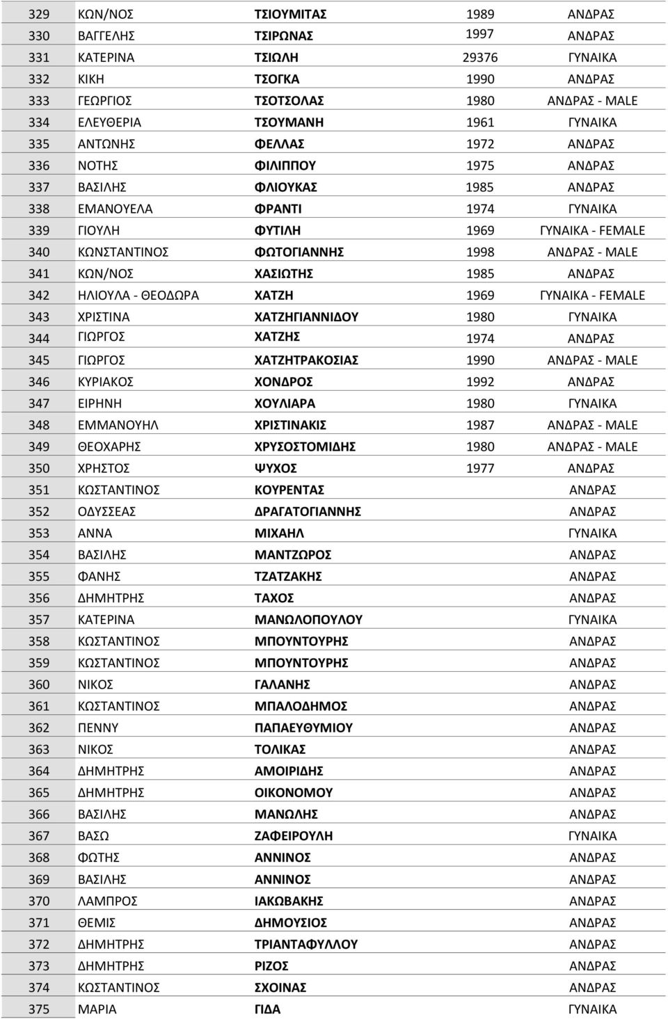 ΦΩΤΟΓΙΑΝΝΗΣ 1998 ΑΝΔΡΑΣ - MALE 341 ΚΩΝ/ΝΟΣ ΧΑΣΙΩΤΗΣ 1985 ΑΝΔΡΑΣ 342 ΗΛΙΟΥΛΑ - ΘΕΟΔΩΡΑ ΧΑΤΖΗ 1969 ΓΥΝΑΙΚΑ - FEMALE 343 ΧΡΙΣΤΙΝΑ ΧΑΤΖΗΓΙΑΝΝΙΔΟΥ 1980 ΓΥΝΑΙΚΑ 344 ΓΙΩΡΓΟΣ ΧΑΤΖΗΣ 1974 ΑΝΔΡΑΣ 345 ΓΙΩΡΓΟΣ