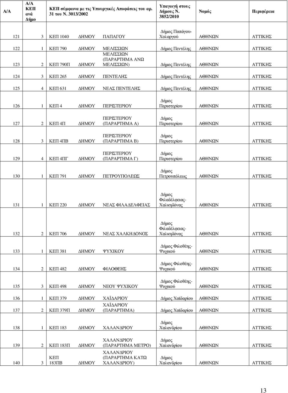 631 ΔΗΜ ΝΕΑΣ ΠΕΝΤΕΛΗΣ Πεντέλης ΑΘΗΝΩΝ 126 1 4 ΔΗΜ ΠΕΡΙΣΤΕΡΙ Περιστερίου ΑΘΗΝΩΝ 127 2 4Π ΔΗΜ 128 3 4ΠΒ ΔΗΜ 129 4 4ΠΓ ΔΗΜ ΠΕΡΙΣΤΕΡΙ (ΠΑΡΑΡΤΗΜΑ Α) ΠΕΡΙΣΤΕΡΙ (ΠΑΡΑΡΤΗΜΑ Β) ΠΕΡΙΣΤΕΡΙ (ΠΑΡΑΡΤΗΜΑ Γ)