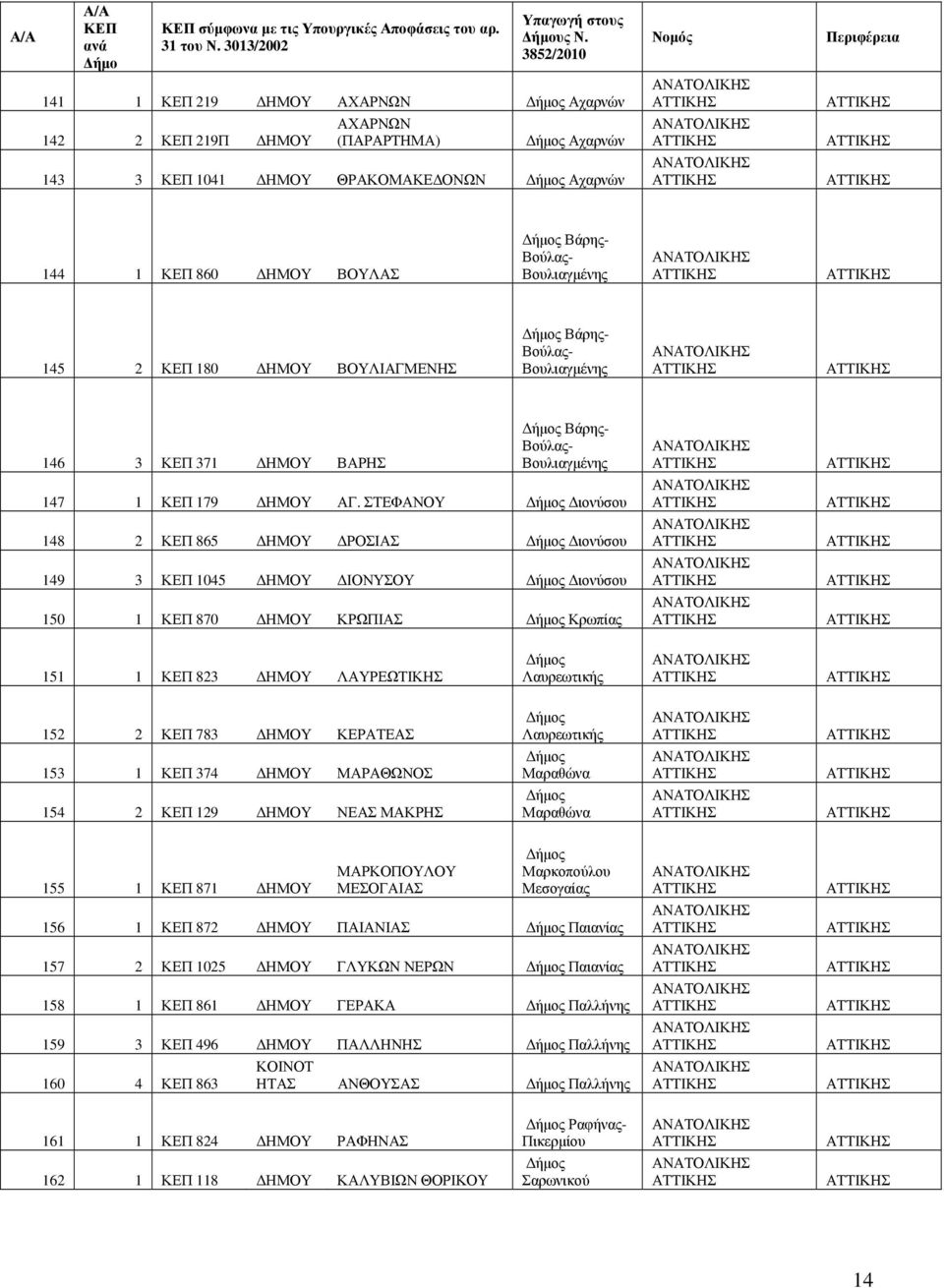 Βουλιαγμένης 146 3 371 ΔΗΜ ΒΑΡΗΣ Βάρης- Βούλας- Βουλιαγμένης 147 1 179 ΔΗΜ ΑΓ.
