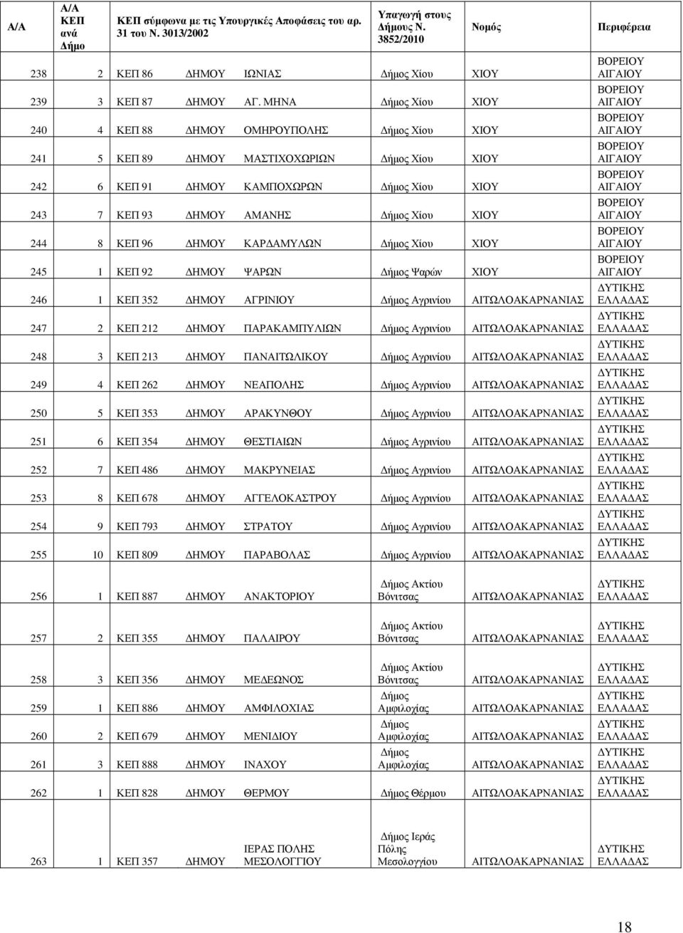 246 1 352 ΔΗΜ ΑΓΡΙΝΙ Αγρινίου ΑΙΤΩΛΟΑΚΑΡΝΑΝΙΑΣ 247 2 212 ΔΗΜ ΠΑΡΑΚΑΜΠΥΛΙΩΝ Αγρινίου ΑΙΤΩΛΟΑΚΑΡΝΑΝΙΑΣ 248 3 213 ΔΗΜ ΠΑΝΑΙΤΩΛΙΚ Αγρινίου ΑΙΤΩΛΟΑΚΑΡΝΑΝΙΑΣ 249 4 262 ΔΗΜ ΝΕΑΠΟΛΗΣ Αγρινίου