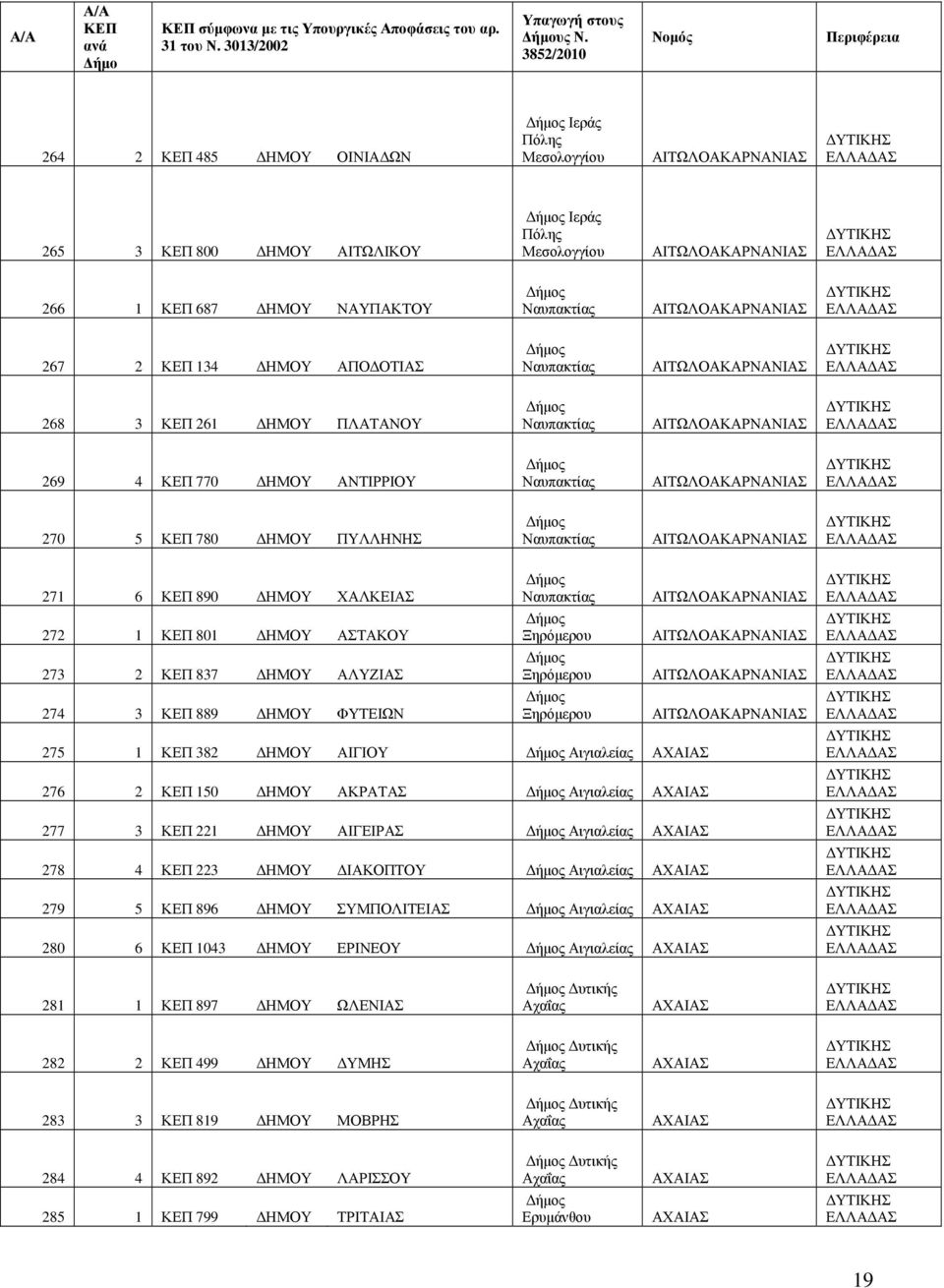 ΑΠΟΔΟΤΙΑΣ Ναυπακτίας ΑΙΤΩΛΟΑΚΑΡΝΑΝΙΑΣ 268 3 261 ΔΗΜ ΠΛΑΤΑΝ Ναυπακτίας ΑΙΤΩΛΟΑΚΑΡΝΑΝΙΑΣ 269 4 770 ΔΗΜ ΑΝΤΙΡΡΙ Ναυπακτίας ΑΙΤΩΛΟΑΚΑΡΝΑΝΙΑΣ 270 5 780 ΔΗΜ ΠΥΛΛΗΝΗΣ Ναυπακτίας ΑΙΤΩΛΟΑΚΑΡΝΑΝΙΑΣ 271 6 890