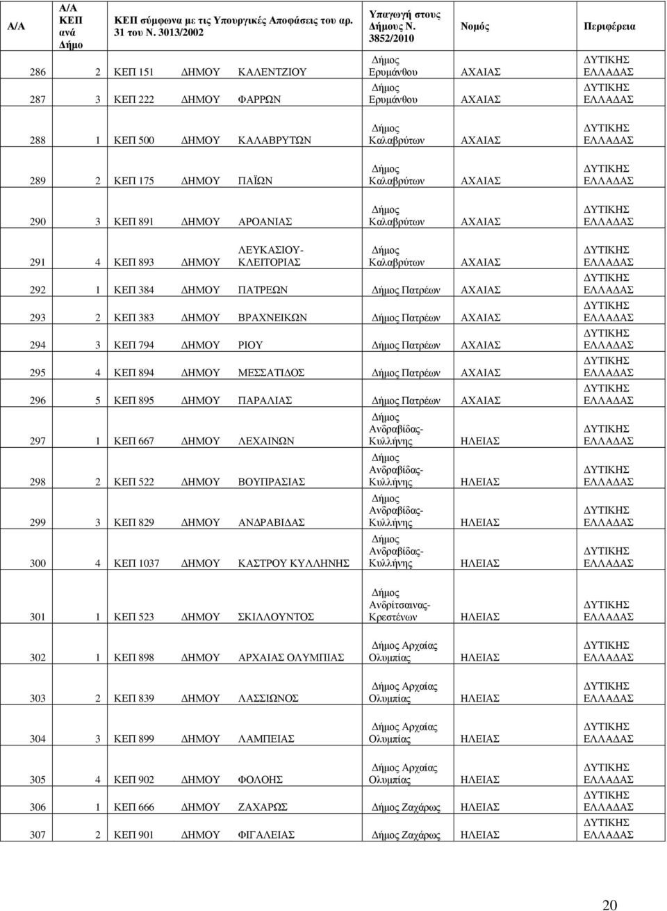 291 4 893 ΔΗΜ ΛΕΥΚΑΣΙ- ΚΛΕΙΤΟΡΙΑΣ Καλαβρύτων ΑΧΑΙΑΣ 292 1 384 ΔΗΜ ΠΑΤΡΕΩΝ Πατρέων ΑΧΑΙΑΣ 293 2 383 ΔΗΜ ΒΡΑΧΝΕΙΚΩΝ Πατρέων ΑΧΑΙΑΣ 294 3 794 ΔΗΜ ΡΙ Πατρέων ΑΧΑΙΑΣ 295 4 894 ΔΗΜ ΜΕΣΣΑΤΙΔΟΣ Πατρέων