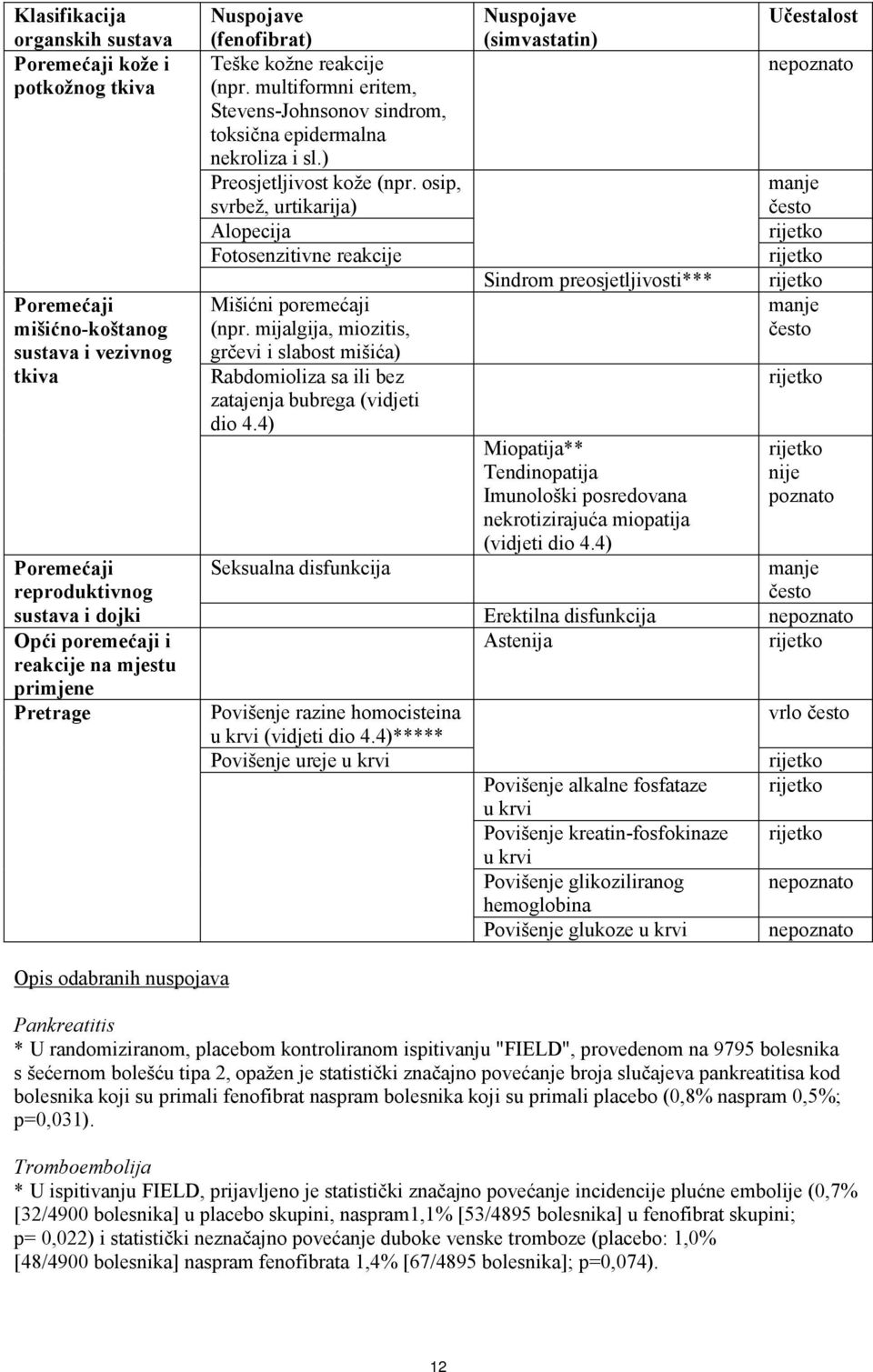 osip, svrbež, urtikarija) Alopecija Fotosenzitivne reakcije Mišićni poremećaji (npr. mijalgija, miozitis, grčevi i slabost mišića) Rabdomioliza sa ili bez zatajenja bubrega (vidjeti dio 4.