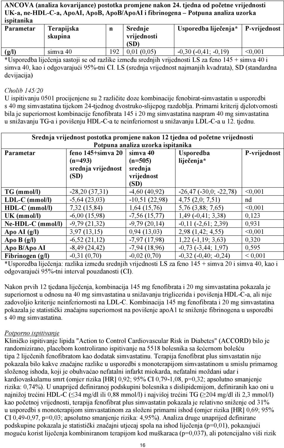 P-vrijednost (g/l) simva 40 192 0,01 (0,05) -0,30 (-0,41; -0,19) <0,001 *Usporedba liječenja sastoji se od razlike između srednjih vrijednosti LS za feno 145 + simva 40 i simva 40, kao i odgovarajući