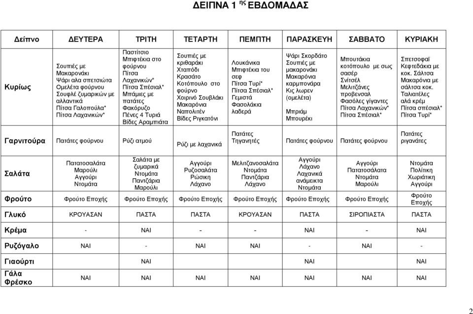 (οµελέτα) Μπριάµ Μπουρέκι κοτόπουλο µε σως σασέρ Σνίτσέλ Μελιτζάνες προβενσαλ Φασόλες γίγαντες Σπετσοφαϊ Κεφτεδάκια µε κοκ. Σάλτσα µε κοκ.