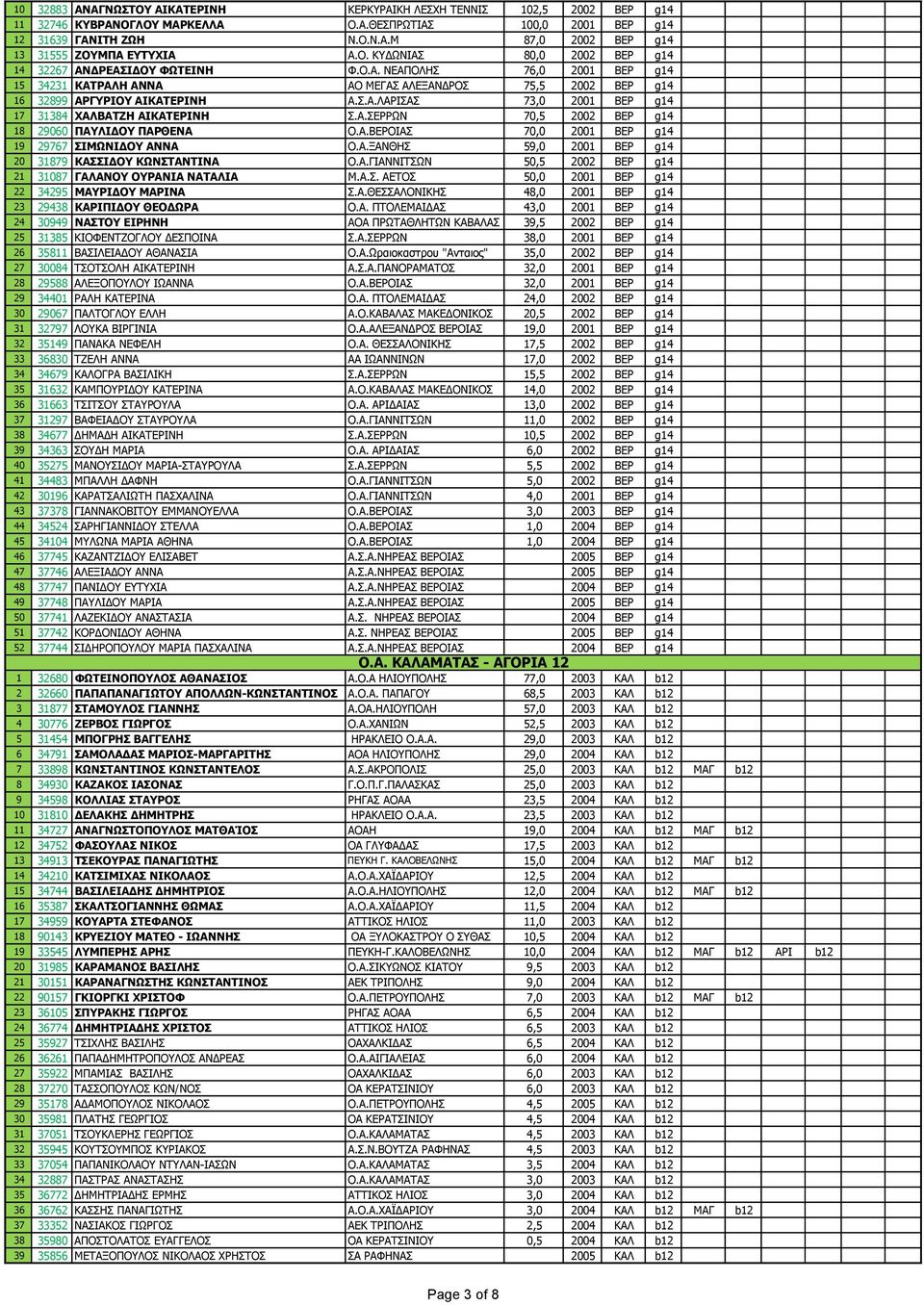 Α.ΣΕΡΡΩΝ 70,5 2002 ΒΕΡ g14 18 29060 ΠΑΥΛΙΔΟΥ ΠΑΡΘΕΝΑ Ο.Α.ΒΕΡΟΙΑΣ 70,0 2001 ΒΕΡ g14 19 29767 ΣΙΜΩΝΙΔΟΥ ΑΝΝΑ Ο.Α.ΞΑΝΘΗΣ 59,0 2001 ΒΕΡ g14 20 31879 ΚΑΣΣΙΔΟΥ ΚΩΝΣΤΑΝΤΙΝΑ Ο.Α.ΓΙΑΝΝΙΤΣΩΝ 50,5 2002 ΒΕΡ g14 21 31087 ΓΑΛΑΝΟΥ ΟΥΡΑΝΙΑ ΝΑΤΑΛΙΑ Μ.