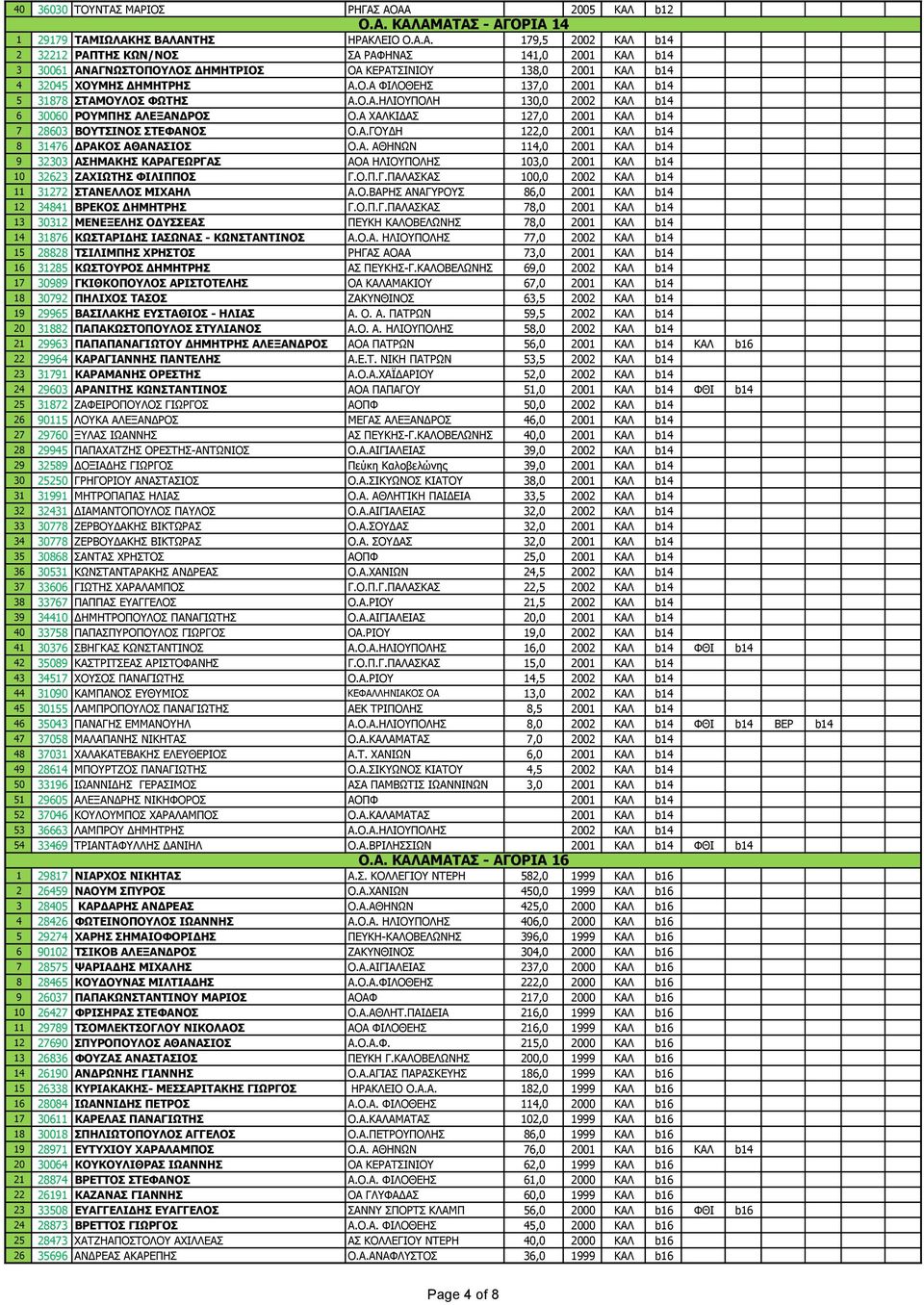Α. ΑΘΗΝΩΝ 114,0 2001 ΚΑΛ b14 9 32303 ΑΣΗΜΑΚΗΣ ΚΑΡΑΓΕΩΡΓΑΣ ΑΟΑ ΗΛΙΟΥΠΟΛΗΣ 103,0 2001 ΚΑΛ b14 10 32623 ΖΑΧΙΩΤΗΣ ΦΙΛΙΠΠΟΣ Γ.Ο.Π.Γ.ΠΑΛΑΣΚΑΣ 100,0 2002 ΚΑΛ b14 11 31272 ΣΤΑΝΕΛΛΟΣ ΜΙΧΑΗΛ Α.Ο.ΒΑΡΗΣ ΑΝΑΓΥΡΟΥΣ 86,0 2001 ΚΑΛ b14 12 34841 ΒΡΕΚΟΣ ΔΗΜΗΤΡΗΣ Γ.