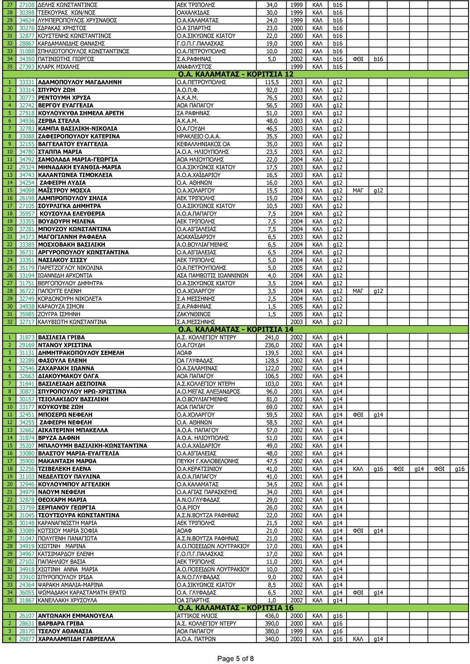 Α.ΠΕΤΡΟΥΠΟΛΗΣ 10,0 2002 ΚΑΛ b16 34 34350 ΠΑΤΙΝΙΩΤΗΣ ΓΙΩΡΓΟΣ Σ.Α.ΡΑΦΗΝΑΣ 5,0 2002 ΚΑΛ b16 ΦΘΙ b16 35 27393 ΚΛΑΡΚ ΜΙΧΑΛΗΣ ΑΝΑΦΛΥΣΤΟΣ 1999 ΚΑΛ b16 Ο.Α. ΚΑΛΑΜΑΤΑΣ - ΚΟΡΙΤΣΙΑ 12 1 33331 ΑΔΑΜΟΠΟΥΛΟΥ ΜΑΓΔΑΛΗΝΗ Ο.