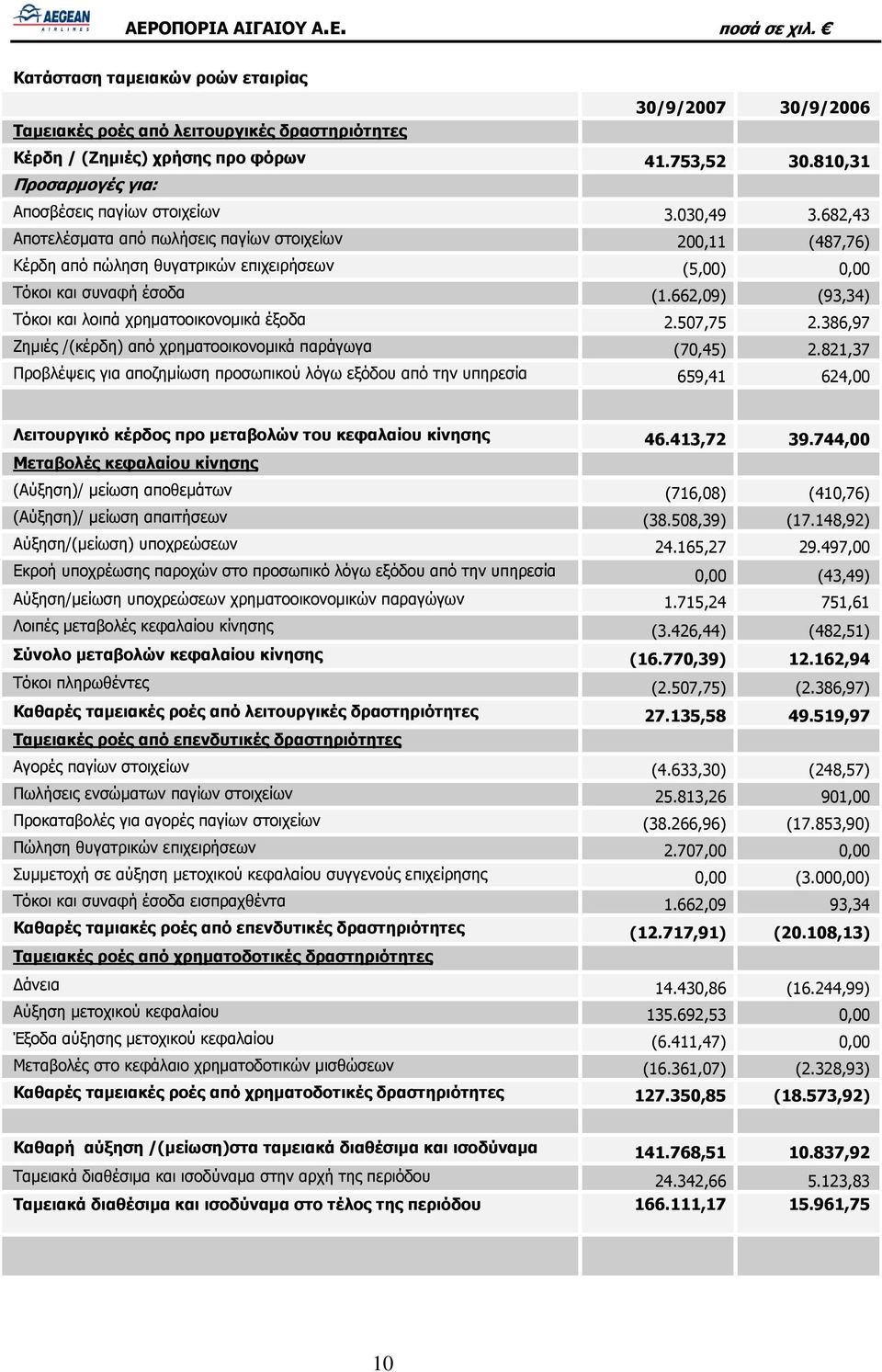682,43 Αποτελέσματα από πωλήσεις παγίων στοιχείων 200,11 (487,76) Κέρδη από πώληση θυγατρικών επιχειρήσεων (5,00) 0,00 Τόκοι και συναφή έσοδα (1.