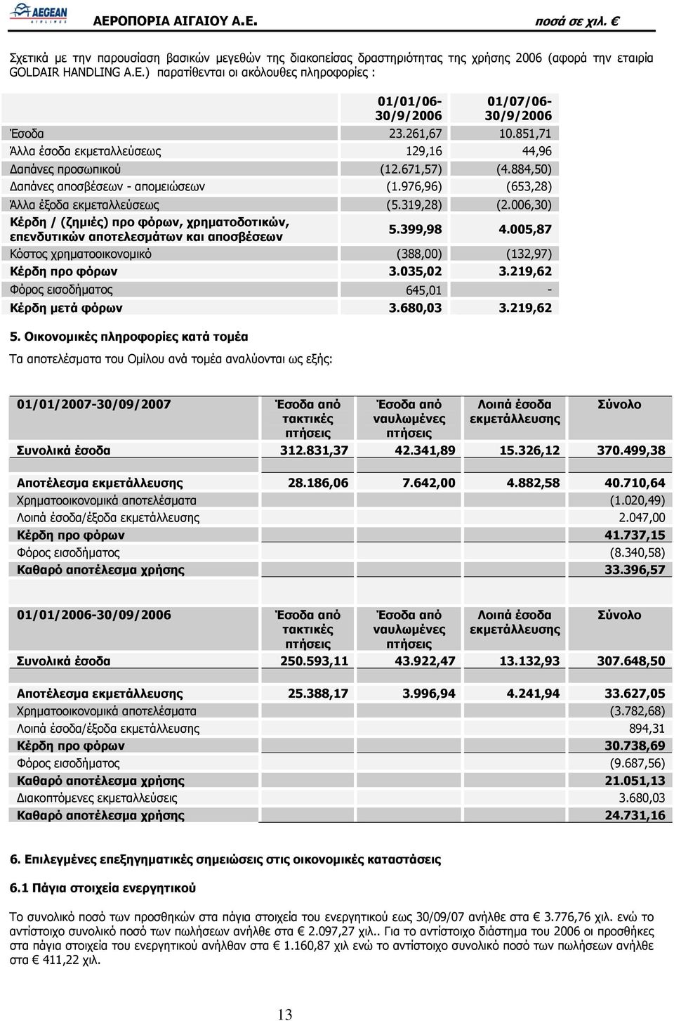 884,50) Δαπάνες αποσβέσεων - απομειώσεων (1.976,96) (653,28) Άλλα έξοδα εκμεταλλεύσεως (5.319,28) (2.006,30) Κέρδη / (ζημιές) προ φόρων, χρηματοδοτικών, επενδυτικών αποτελεσμάτων και αποσβέσεων 5.