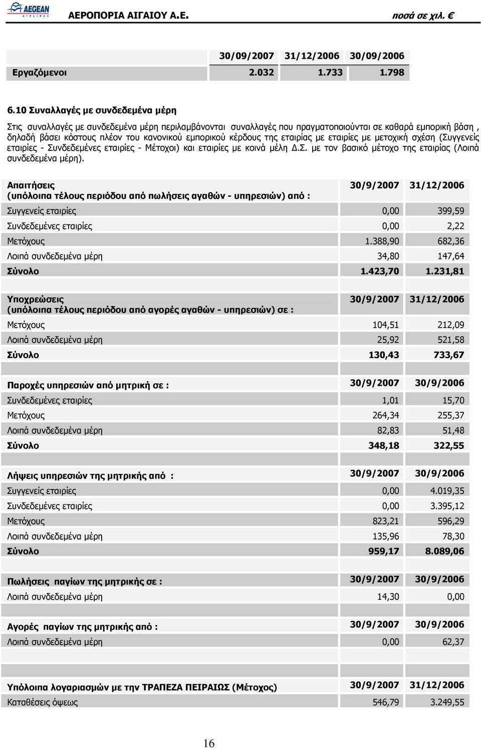 κέρδους της εταιρίας με εταιρίες με μετοχική σχέση (Συγγενείς εταιρίες - Συνδεδεμένες εταιρίες - Μέτοχοι) και εταιρίες με κοινά μέλη Δ.Σ. με τον βασικό μέτοχο της εταιρίας (Λοιπά συνδεδεμένα μέρη).