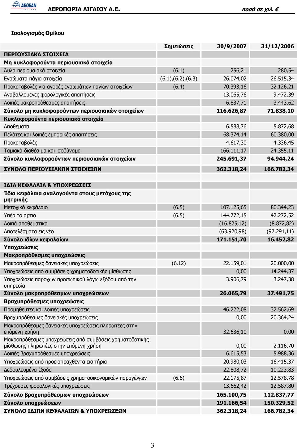 443,62 Σύνολο μη κυκλοφορούντων περιουσιακών στοιχείων 116.626,87 71.838,10 Κυκλοφορούντα περιουσιακά στοιχεία Αποθέματα 6.588,76 5.872,68 Πελάτες και λοιπές εμπορικές απαιτήσεις 68.374,14 60.