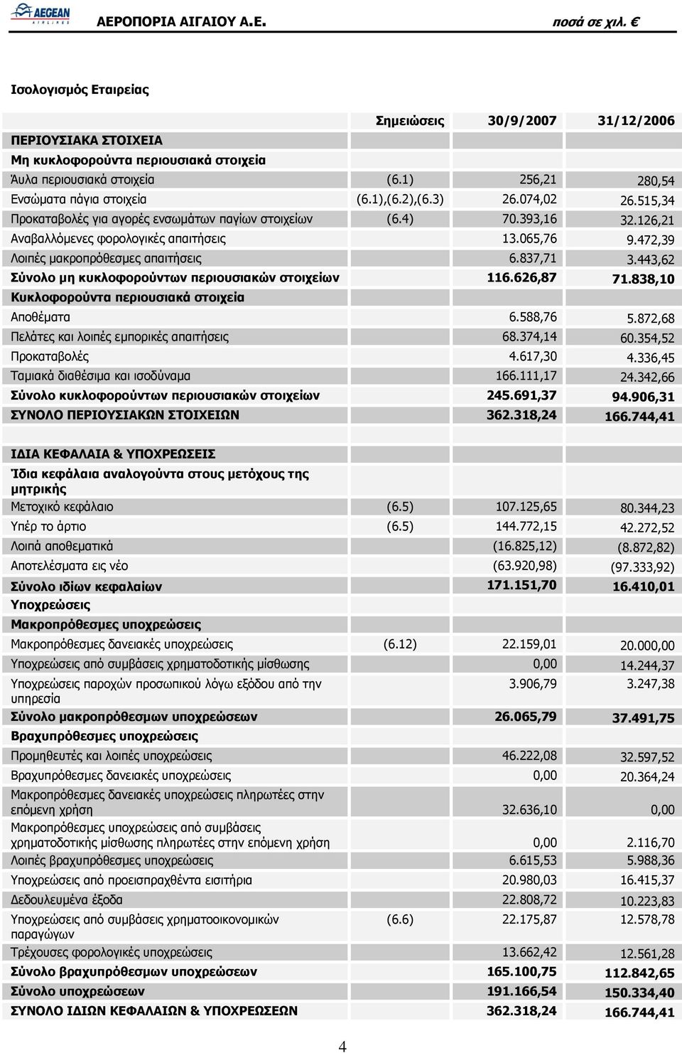443,62 Σύνολο μη κυκλοφορούντων περιουσιακών στοιχείων 116.626,87 71.838,10 Κυκλοφορούντα περιουσιακά στοιχεία Αποθέματα 6.588,76 5.872,68 Πελάτες και λοιπές εμπορικές απαιτήσεις 68.374,14 60.