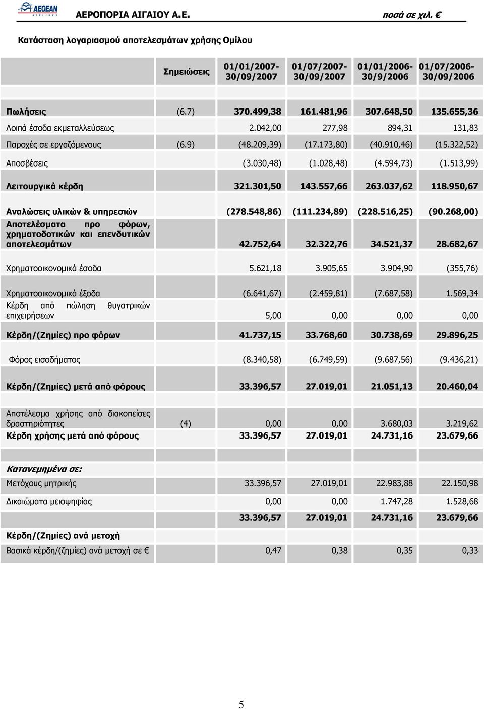 513,99) Λειτουργικά κέρδη 321.301,50 143.557,66 263.037,62 118.950,67 Αναλώσεις υλικών & υπηρεσιών (278.548,86) (111.234,89) (228.516,25) (90.