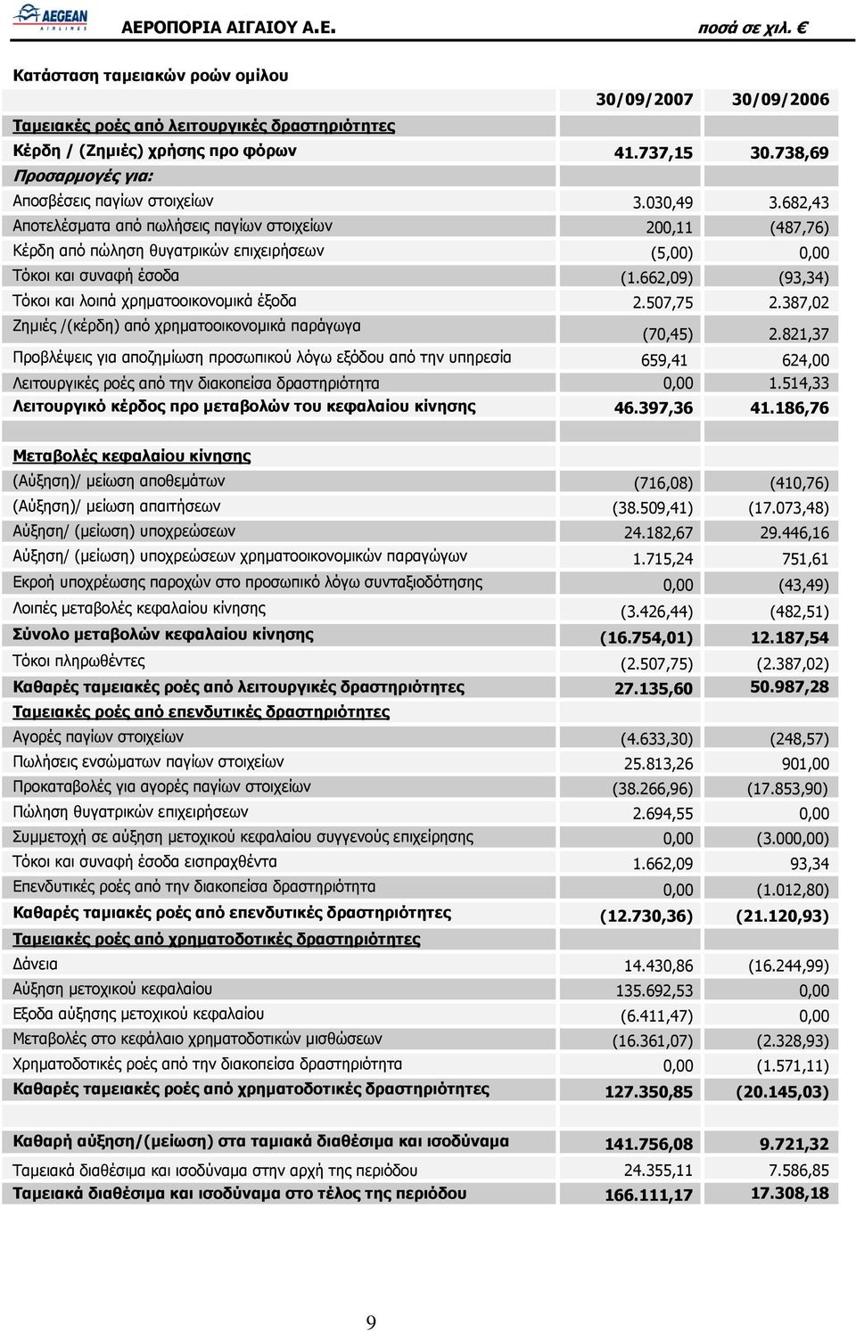 682,43 Αποτελέσματα από πωλήσεις παγίων στοιχείων 200,11 (487,76) Κέρδη από πώληση θυγατρικών επιχειρήσεων (5,00) 0,00 Τόκοι και συναφή έσοδα (1.