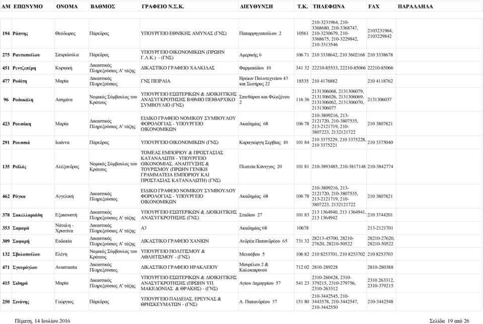 ) - Αμερικής 6 106 71 210 3338642, 210 3602168 210 3338678 ΔΙΚΑΣΤΙΚΟ ΓΡΑΦΕΙΟ ΧΑΛΚΙΔΑΣ Φαρμακίδου 10 341 32 22210-85533, 22210-85066 22210-85066 ΓΝΣ ΠΕΙΡΑΙΑ ΑΝΑΣΥΓΚΡΟΤΗΣΗΣ Β/ΘΜΙΟ ΠΕΙΘΑΡΧΙΚΟ ΣΥΜΒΟΥΛΙΟ