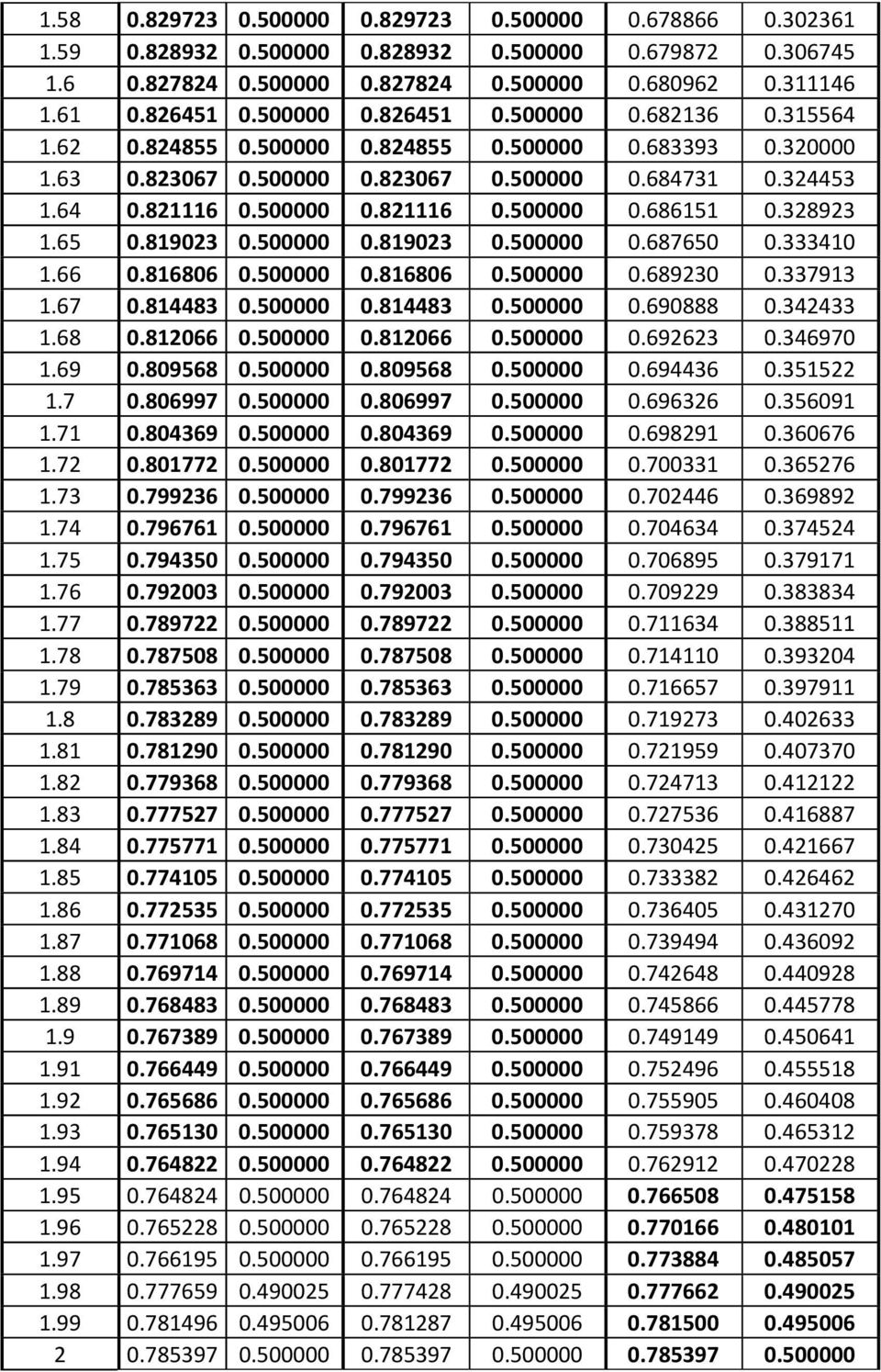 500000 0.86806 0.500000 0.68930 0.33793.67 0.883 0.500000 0.883 0.500000 0.690888 0.333.68 0.8066 0.500000 0.8066 0.500000 0.6963 0.36970.69 0.809568 0.500000 0.809568 0.500000 0.6936 0.355.7 0.806997 0.