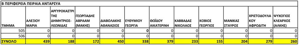 0 0 ΣΥΝΟΛΟ 439 188 172 450