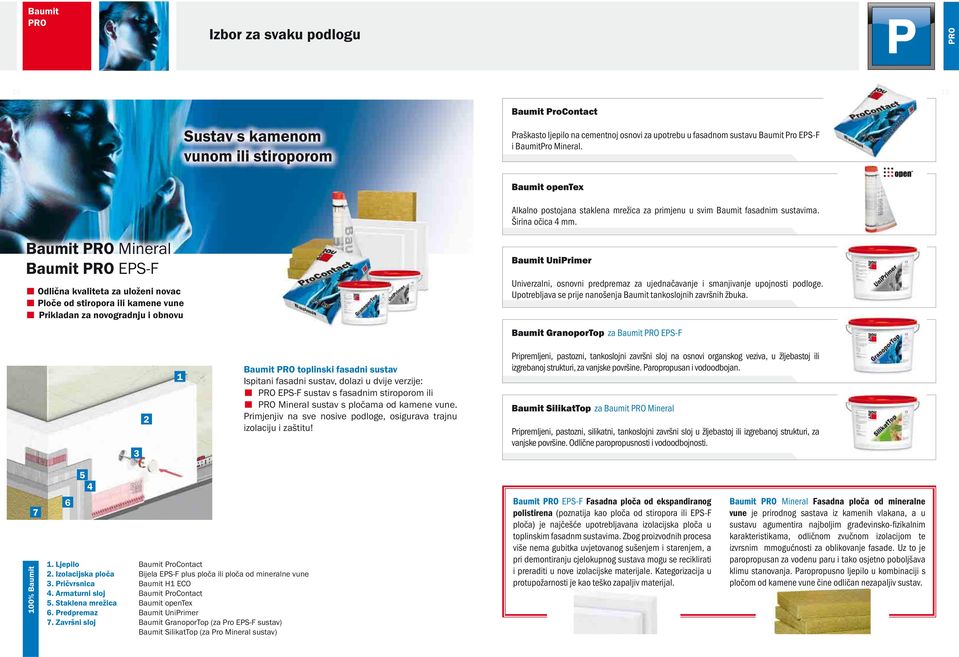 Baumit PRO Mineral Baumit PRO EPS-F Odlična kvaliteta za uloženi novac Ploče od stiropora ili kamene vune Prikladan za novogradnju i obnovu Baumit UniPrimer Univerzalni, osnovni predpremaz za