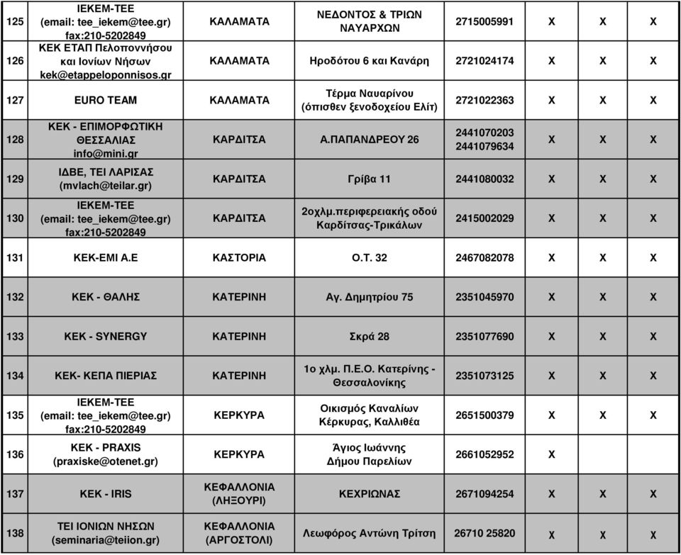 ΠΑΠΑΝ ΡΕΟΥ 26 2721022363 2441070203 2441079634 ΚΑΡ ΙΤΣΑ Γρίβα 11 2441080032 ΚΑΡ ΙΤΣΑ 2οχλµ.περιφερειακής οδού Καρδίτσας-Τρικάλων 2415002029 131 ΚΕΚ-ΕΜΙ Α.Ε ΚΑΣΤΟΡΙΑ Ο.Τ. 32 2467082078 132 ΚΕΚ - ΘΑΛΗΣ ΚΑΤΕΡΙΝΗ Αγ.