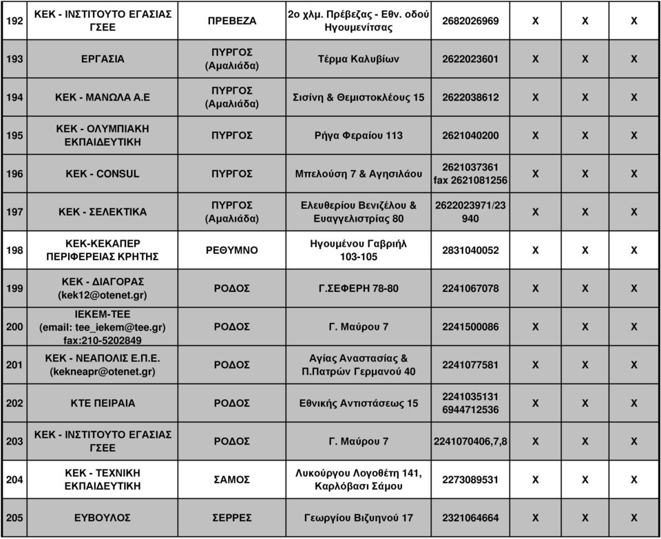 Μπελούση 7 & Αγησιλάου 2621037361 2621081256 197 ΚΕΚ - ΣΕΛΕΚΤΙΚΑ ΠΥΡΓΟΣ (Αµαλιάδα) Ελευθερίου Βενιζέλου & Ευαγγελιστρίας 80 2622023971/23 940 198 ΚΕΚ-ΚΕΚΑΠΕΡ ΠΕΡΙΦΕΡΕΙΑΣ ΚΡΗΤΗΣ ΡΕΘΥΜΝΟ Ηγουµένου