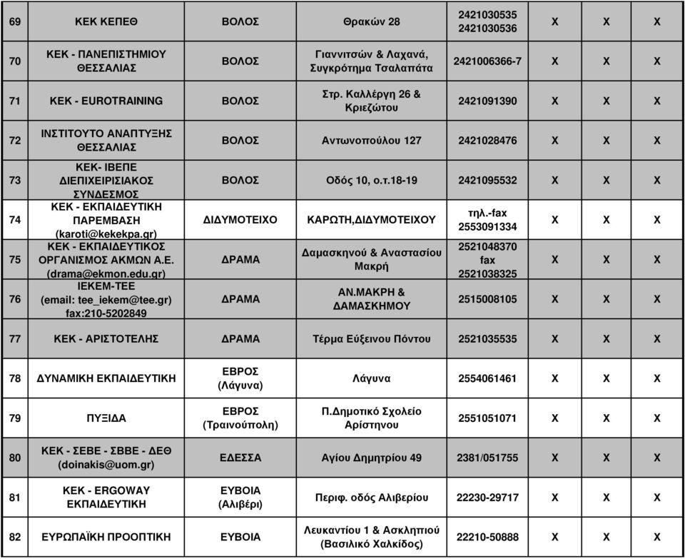 gr) ΚΕΚ - ΕΚΠΑΙ ΕΥΤΙΚΟΣ ΟΡΓΑΝΙΣΜΟΣ ΑΚΜΩΝ Α.Ε. (drama@ekmon.edu.gr) ΒΟΛΟΣ Αντωνοπούλου 127 2421028476 ΒΟΛΟΣ Οδός 10, ο.τ.18-19 2421095532 Ι ΥΜΟΤΕΙΧΟ ΡΑΜΑ ΡΑΜΑ ΚΑΡΩΤΗ, Ι ΥΜΟΤΕΙΧΟΥ αµασκηνού & Αναστασίου Μακρή ΑΝ.