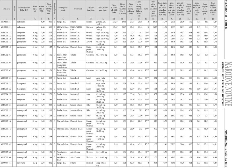 2%, 27,67 29,05 27,67 29,05 R 20,75 21,79 20,75 21,79 6,92 7,27 6,92 7,27 1x40 g A02BC01 121 omeprazol 20 1,99 2,09 O Sandoz Sandoz-Lek Ortanol caps.