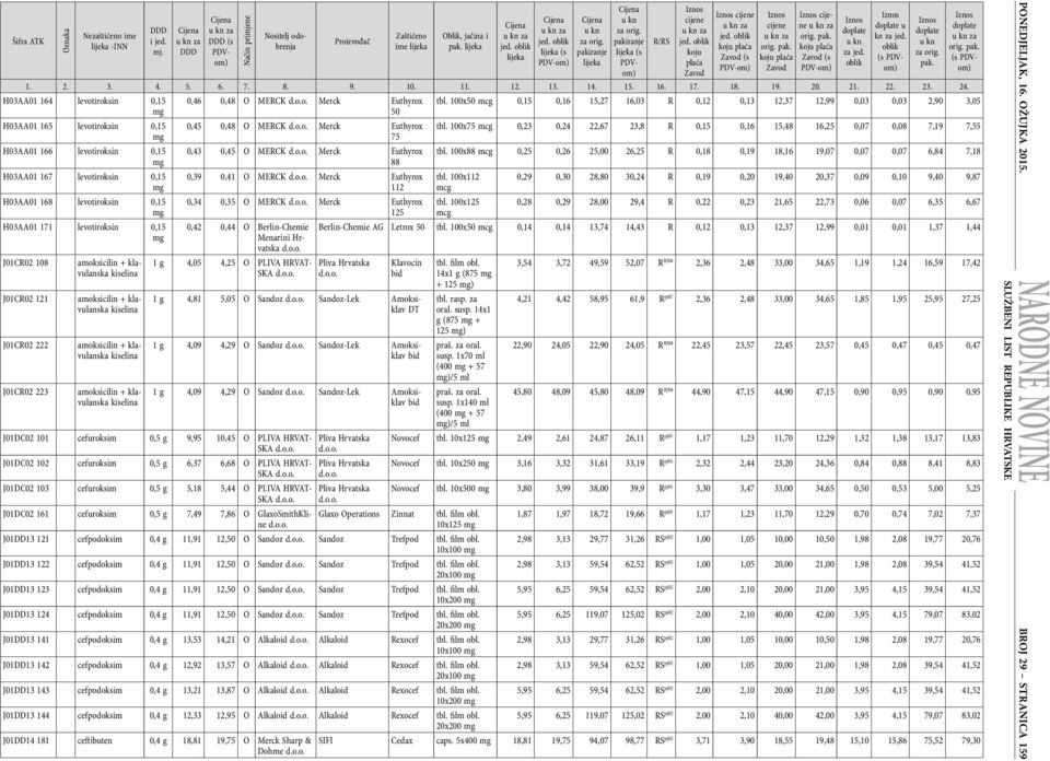 Merck Euthyrox 50 0,45 0,48 O MERCK Merck Euthyrox 75 0,43 0,45 O MERCK Merck Euthyrox 88 0,39 0,41 O MERCK Merck Euthyrox 112 0,34 0,35 O MERCK Merck Euthyrox 125 0,42 0,44 O Berlin-Chemie Menarini