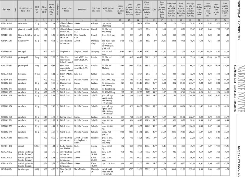 PLIVA HRVAT- SKA A06AD11 361 laktuloza ma601 6,7 g 0,87 0,91 O Abbott Laboratories Abbott Healthcare SAS Abbott (s (s u kn (s (s Dicetel 1,69 1,78 50,80 53,34 R 1,13 1,18 33,78 35,47 0,57 0,60 17,02