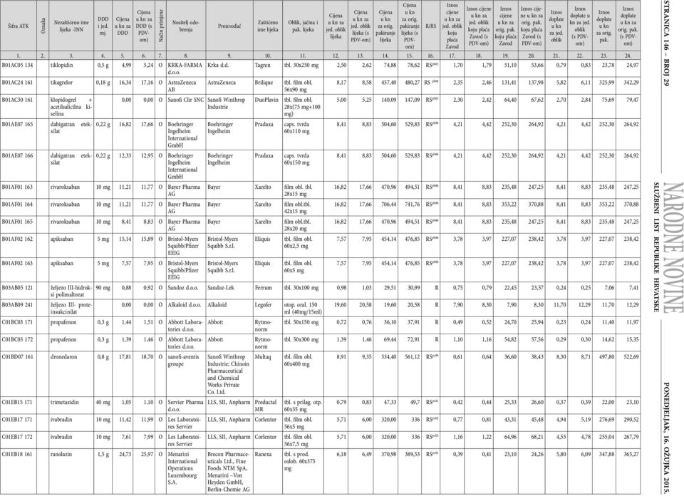 165 dabigatran eteksilat B01AE07 166 dabigatran eteksilat 0,00 0,00 O Sanofi Clir SNC Sanofi Winthrop Industrie 0,22 g 16,82 17,66 O Boehringer International 0,22 g 12,33 12,95 O Boehringer