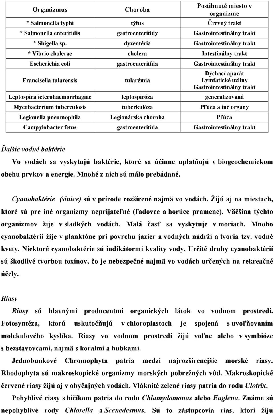 Lymfatické uzliny Gastrointestinálny trakt Leptospira icterohaemorrhagiae leptospiróza generalizovaná Mycobacterium tuberculosis tuberkulóza Pľúca a iné orgány Legionella pneumophila Legionárska