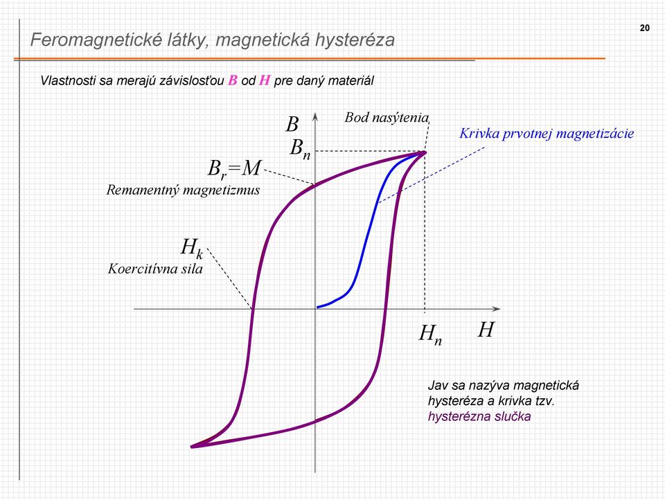 nasýtenia Kivka pvotnej magnetizácie H k Koecitívna sila H n H