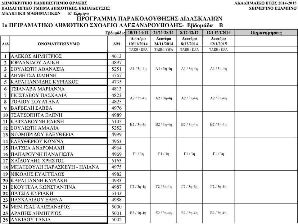 ΑΜΑΛΙΑ 5252 13 ΝΤΟΜΠΡΙΔΟΥ ΕΛΕΥΘΕΡΙΑ 4999 14 ΕΛΕΥΘΕΡΙΟΥ ΚΩΝ/ΝΑ 4963 15 ΠΑΤΣΕΑ ΑΝΔΡΟΜΑΧΗ 4964 16 ΠΑΠΑΡΟΥΝΗ ΠΑΝΑΓΙΩΤΑ 4969 17 ΧΑΪΔΟΥΛΗΣ ΧΡΗΣΤΟΣ 5163 18 ΜΠΑΤΣΟΥΛΗ ΠΑΡΑΣΚΕΥΗ - ΗΛΙΑΝΑ 4975 19 ΝΙΚΟΛΗΣ