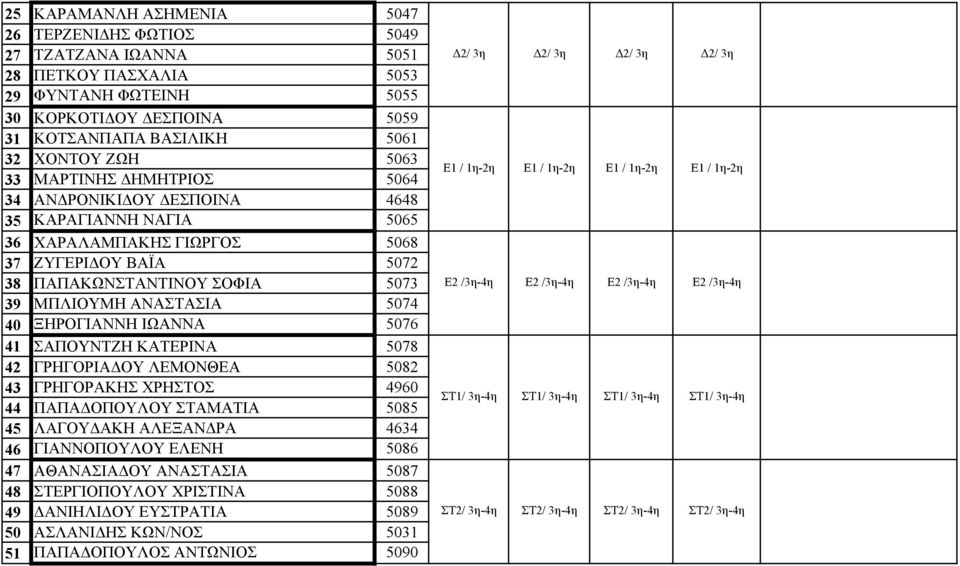 ΞΗΡΟΓΙΑΝΝΗ ΙΩΑΝΝΑ 5076 41 ΣΑΠΟΥΝΤΖΗ ΚΑΤΕΡΙΝΑ 5078 42 ΓΡΗΓΟΡΙΑΔΟΥ ΛΕΜΟΝΘΕΑ 5082 43 ΓΡΗΓΟΡΑΚΗΣ ΧΡΗΣΤΟΣ 4960 44 ΠΑΠΑΔΟΠΟΥΛΟΥ ΣΤΑΜΑΤΙΑ 5085 45 ΛΑΓΟΥΔΑΚΗ ΑΛΕΞΑΝΔΡΑ 4634 46 ΓΙΑΝΝΟΠΟΥΛΟΥ ΕΛΕΝΗ 5086 47