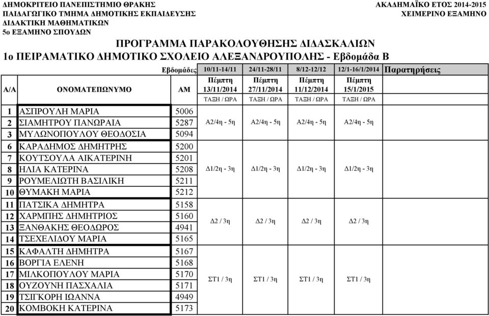 ΞΑΝΘΑΚΗΣ ΘΕΟΔΩΡΟΣ 4941 14 ΤΣΕΧΕΛΙΔΟΥ ΜΑΡΙΑ 5165 15 ΚΑΦΑΛΤΗ ΔΗΜΗΤΡΑ 5167 16 ΒΟΡΓΙΑ ΕΛΕΝΗ 5168 17 ΜΙΛΚΟΠΟΥΛΟΥ ΜΑΡΙΑ 5170 18 ΟΥΖΟΥΝΗ ΠΑΣΧΑΛΙΑ 5171 19