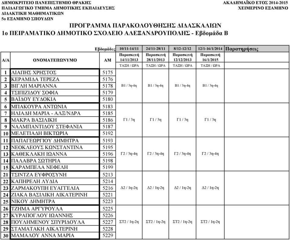 ΙΩΑΝΝΑ 5196 14 ΠΑΛΑΒΡΑ ΣΩΤΗΡΙΑ 5198 15 ΚΑΡΑΜΠΕΛΑ ΝΕΦΕΛΗ 5199 21 ΤΣΙΝΤΖΑ ΕΥΦΡΟΣΥΝΗ 5213 22 ΚΑΠΗΡΕΛΗ ΛΥΔΙΑ 5214 23 ΖΑΡΜΑΚΟΥΠΗ ΕΥΑΓΓΕΛΙΑ 5216 24 ΖΙΑΚΑ ΒΑΣΙΛΙΚΗ ΑΙΚΑΤΕΡΙΝΗ 5221 25 ΝΙΚΟΥ