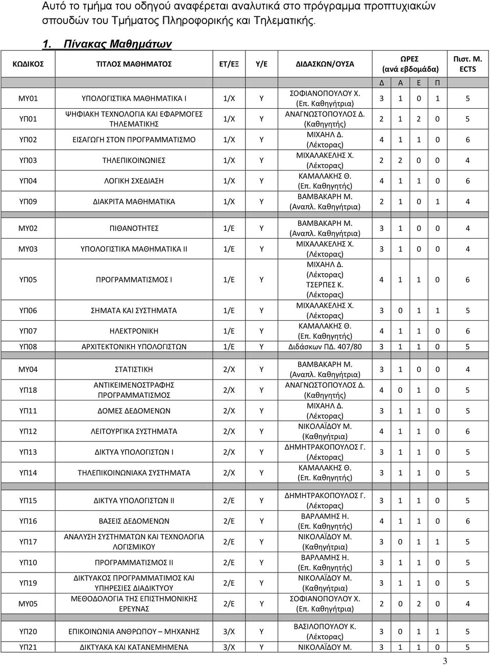 ΥΠ03 ΤΗΛΕΠΙΚΟΙΝΩΝΙΕΣ 1/Χ Υ ΥΠ04 ΛΟΓΙΚΗ ΣΧΕΔΙΑΣΗ 1/Χ Υ ΥΠ09 ΔΙΑΚΡΙΤΑ ΜΑΘΗΜΑΤΙΚΑ 1/Χ Υ ΣΟΦΙΑΝΟΠΟΥΛΟΥ Χ. (Επ. Καθηγήτρια) ΑΝΑΓΝΩΣΤΟΠΟΥΛΟΣ Δ. (Καθηγητής) ΜΙΧΑΗΛ Δ. (Λέκτορας) ΜΙΧΑΛΑΚΕΛΗΣ Χ.
