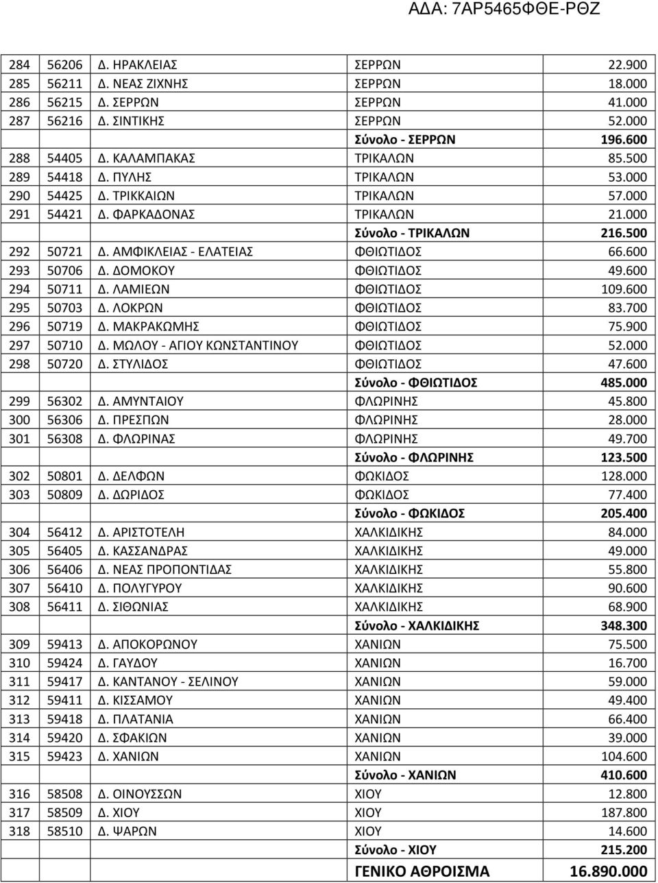 ΑΜΦΙΚΛΕΙΑΣ - ΕΛΑΤΕΙΑΣ ΦΘΙΩΤΙΔΟΣ 66.600 293 50706 Δ. ΔΟΜΟΚΟΥ ΦΘΙΩΤΙΔΟΣ 49.600 294 50711 Δ. ΛΑΜΙΕΩΝ ΦΘΙΩΤΙΔΟΣ 109.600 295 50703 Δ. ΛΟΚΡΩΝ ΦΘΙΩΤΙΔΟΣ 83.700 296 50719 Δ. ΜΑΚΡΑΚΩΜΗΣ ΦΘΙΩΤΙΔΟΣ 75.