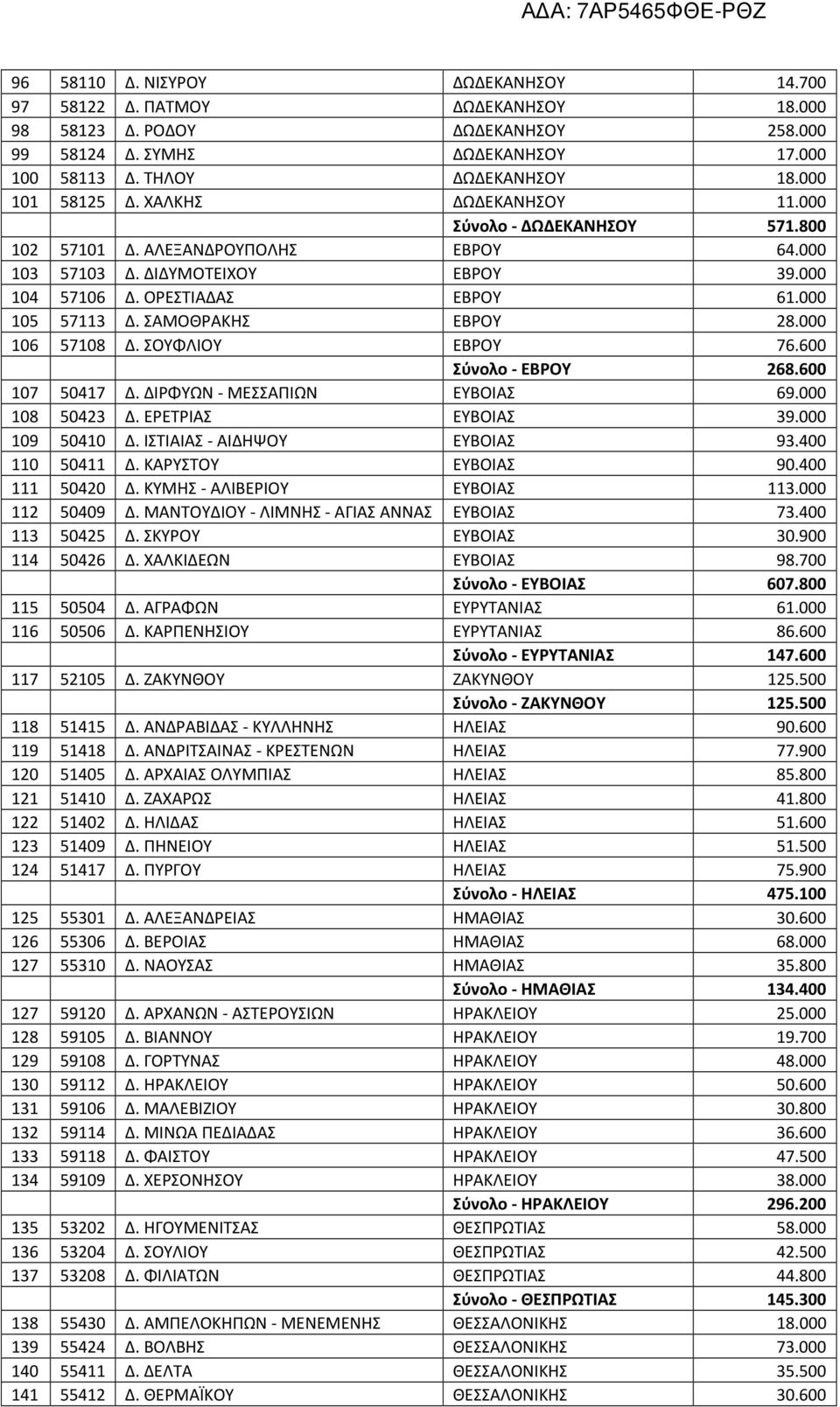 000 105 57113 Δ. ΣΑΜΟΘΡΑΚΗΣ ΕΒΡΟΥ 28.000 106 57108 Δ. ΣΟΥΦΛΙΟΥ ΕΒΡΟΥ 76.600 Σύνολο - ΕΒΡΟΥ 268.600 107 50417 Δ. ΔΙΡΦΥΩΝ - ΜΕΣΣΑΠΙΩΝ ΕΥΒΟΙΑΣ 69.000 108 50423 Δ. ΕΡΕΤΡΙΑΣ ΕΥΒΟΙΑΣ 39.000 109 50410 Δ.