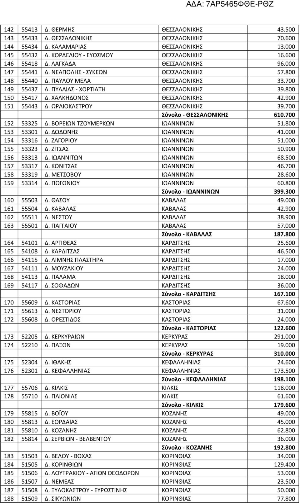 ΧΑΛΚΗΔΟΝΟΣ ΘΕΣΣΑΛΟΝΙΚΗΣ 42.900 151 55443 Δ. ΩΡΑΙΟΚΑΣΤΡΟΥ ΘΕΣΣΑΛΟΝΙΚΗΣ 39.700 Σύνολο - ΘΕΣΣΑΛΟΝΙΚΗΣ 610.700 152 53325 Δ. ΒΟΡΕΙΩΝ ΤΖΟΥΜΕΡΚΩΝ ΙΩΑΝΝΙΝΩΝ 51.800 153 53301 Δ. ΔΩΔΩΝΗΣ ΙΩΑΝΝΙΝΩΝ 41.
