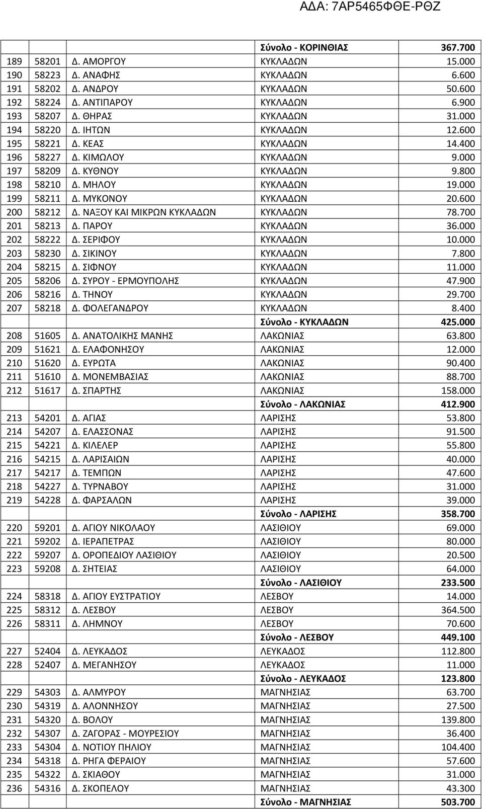 000 199 58211 Δ. ΜΥΚΟΝΟΥ ΚΥΚΛΑΔΩΝ 20.600 200 58212 Δ. ΝΑΞΟΥ ΚΑΙ ΜΙΚΡΩΝ ΚΥΚΛΑΔΩΝ ΚΥΚΛΑΔΩΝ 78.700 201 58213 Δ. ΠΑΡΟΥ ΚΥΚΛΑΔΩΝ 36.000 202 58222 Δ. ΣΕΡΙΦΟΥ ΚΥΚΛΑΔΩΝ 10.000 203 58230 Δ. ΣΙΚΙΝΟΥ ΚΥΚΛΑΔΩΝ 7.