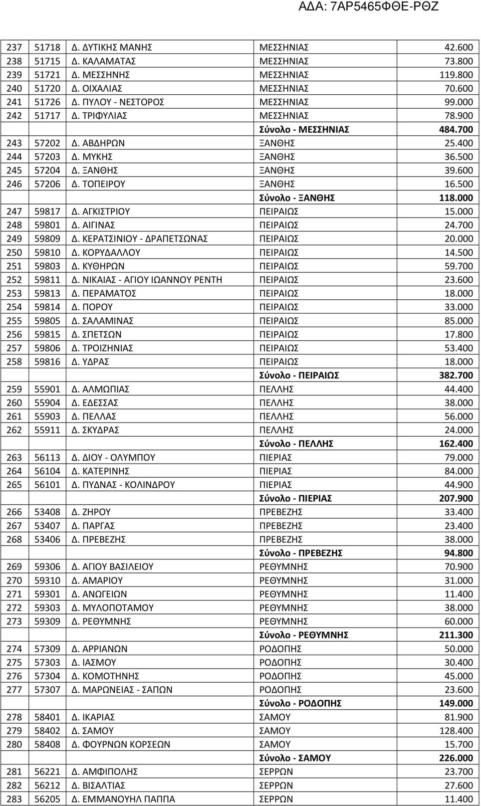 600 246 57206 Δ. ΤΟΠΕΙΡΟΥ ΞΑΝΘΗΣ 16.500 Σύνολο - ΞΑΝΘΗΣ 118.000 247 59817 Δ. ΑΓΚΙΣΤΡΙΟΥ ΠΕΙΡΑΙΩΣ 15.000 248 59801 Δ. ΑΙΓΙΝΑΣ ΠΕΙΡΑΙΩΣ 24.700 249 59809 Δ. ΚΕΡΑΤΣΙΝΙΟΥ - ΔΡΑΠΕΤΣΩΝΑΣ ΠΕΙΡΑΙΩΣ 20.