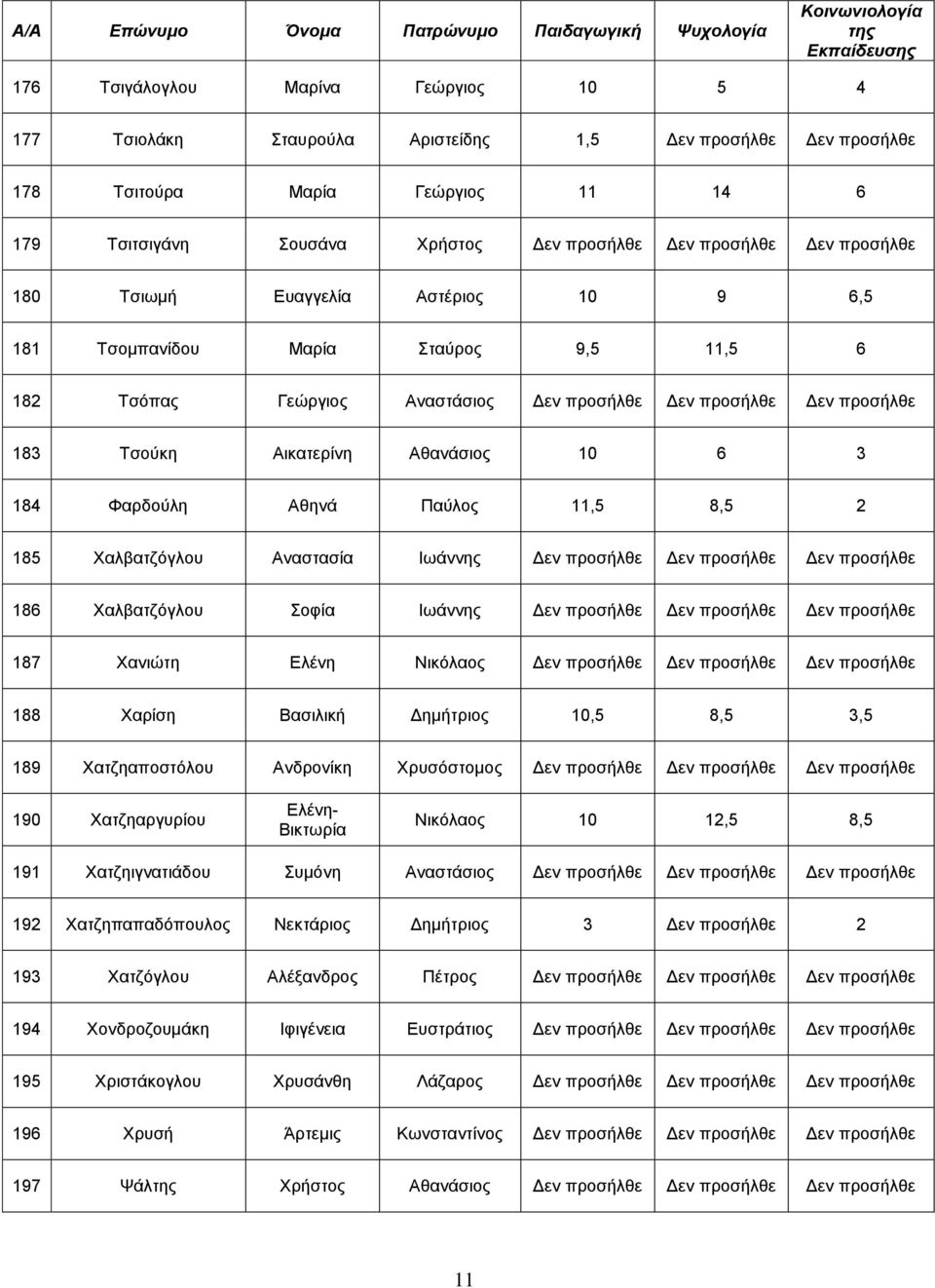 184 Φαρδούλη Αθηνά Παύλος 11,5 8,5 2 185 Χαλβατζόγλου Αναστασία Ιωάννης Δεν προσήλθε Δεν προσήλθε Δεν προσήλθε 186 Χαλβατζόγλου Σοφία Ιωάννης Δεν προσήλθε Δεν προσήλθε Δεν προσήλθε 187 Χανιώτη Ελένη
