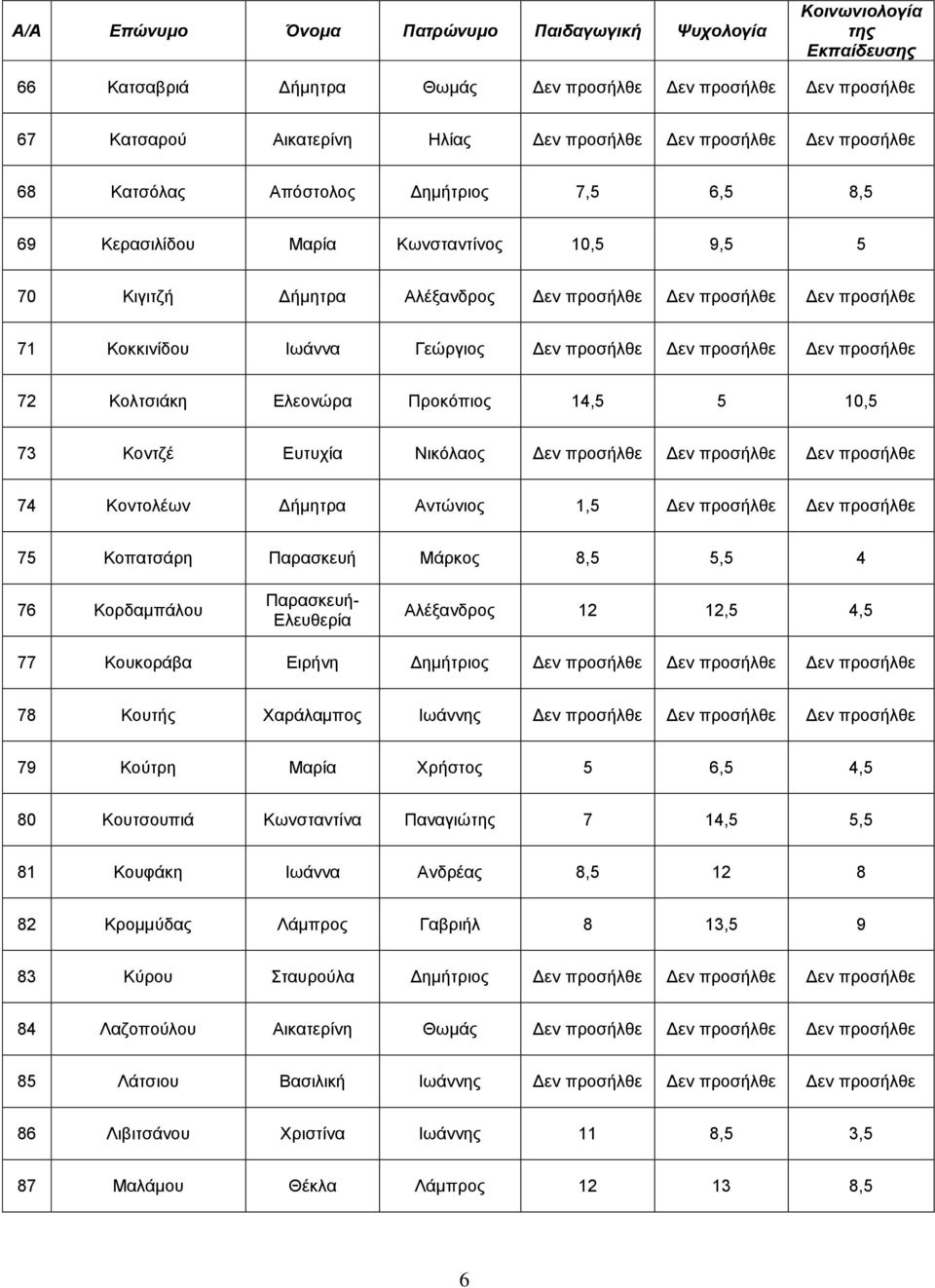 5 10,5 73 Κοντζέ Ευτυχία Νικόλαος Δεν προσήλθε Δεν προσήλθε Δεν προσήλθε 74 Κοντολέων Δήμητρα Αντώνιος 1,5 Δεν προσήλθε Δεν προσήλθε 75 Κοπατσάρη Παρασκευή Μάρκος 8,5 5,5 4 76 Κορδαμπάλου Παρασκευή-