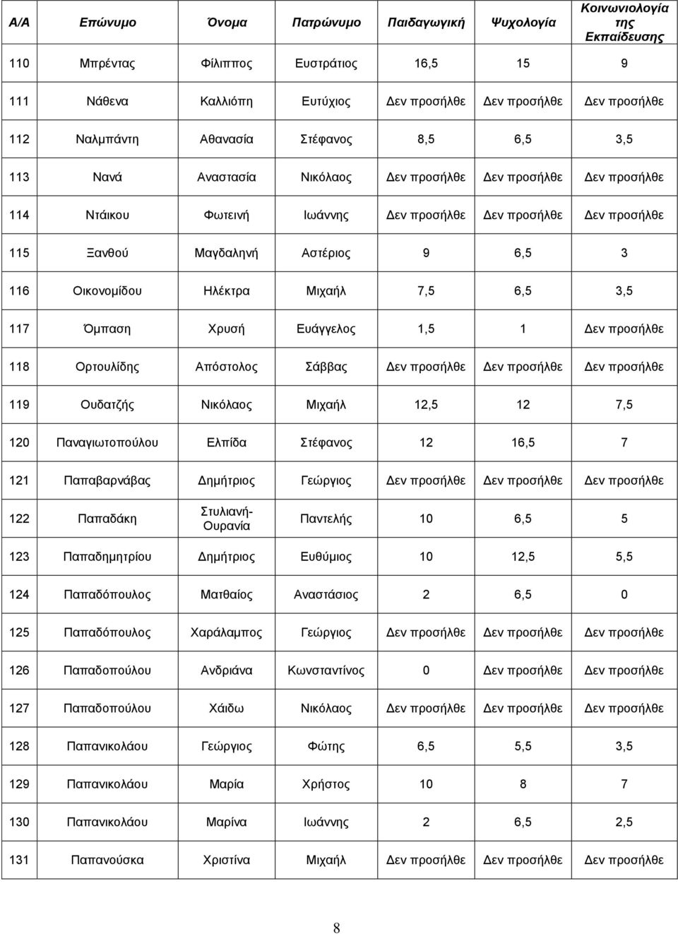 1,5 1 Δεν προσήλθε 118 Ορτουλίδης Απόστολος Σάββας Δεν προσήλθε Δεν προσήλθε Δεν προσήλθε 119 Ουδατζής Νικόλαος Μιχαήλ 12,5 12 7,5 120 Παναγιωτοπούλου Ελπίδα Στέφανος 12 16,5 7 121 Παπαβαρνάβας