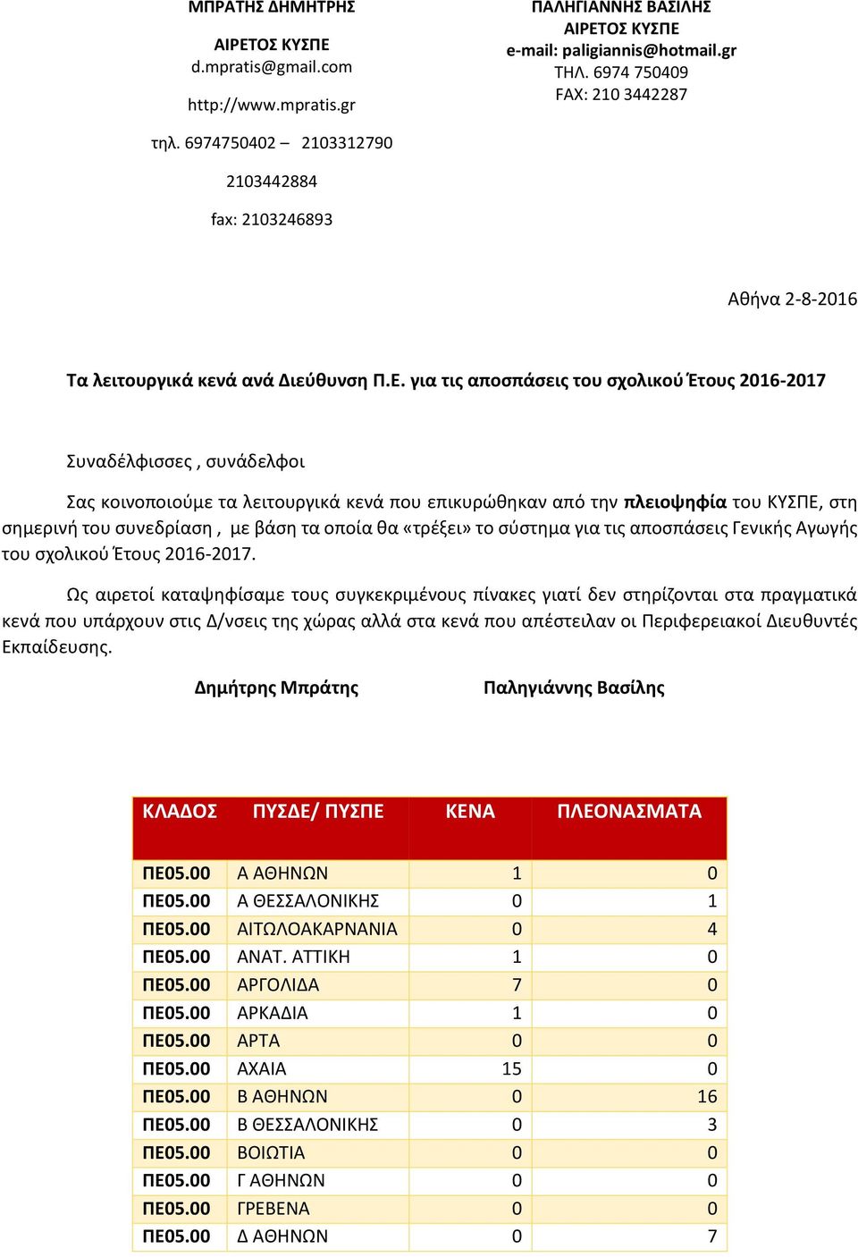 για τις αποσπάσεις του σχολικού Έτους 2016-2017 Συναδέλφισσες, συνάδελφοι Σας κοινοποιούμε τα λειτουργικά κενά που επικυρώθηκαν από την πλειοψηφία του ΚΥΣΠΕ, στη σημερινή του συνεδρίαση, με βάση τα